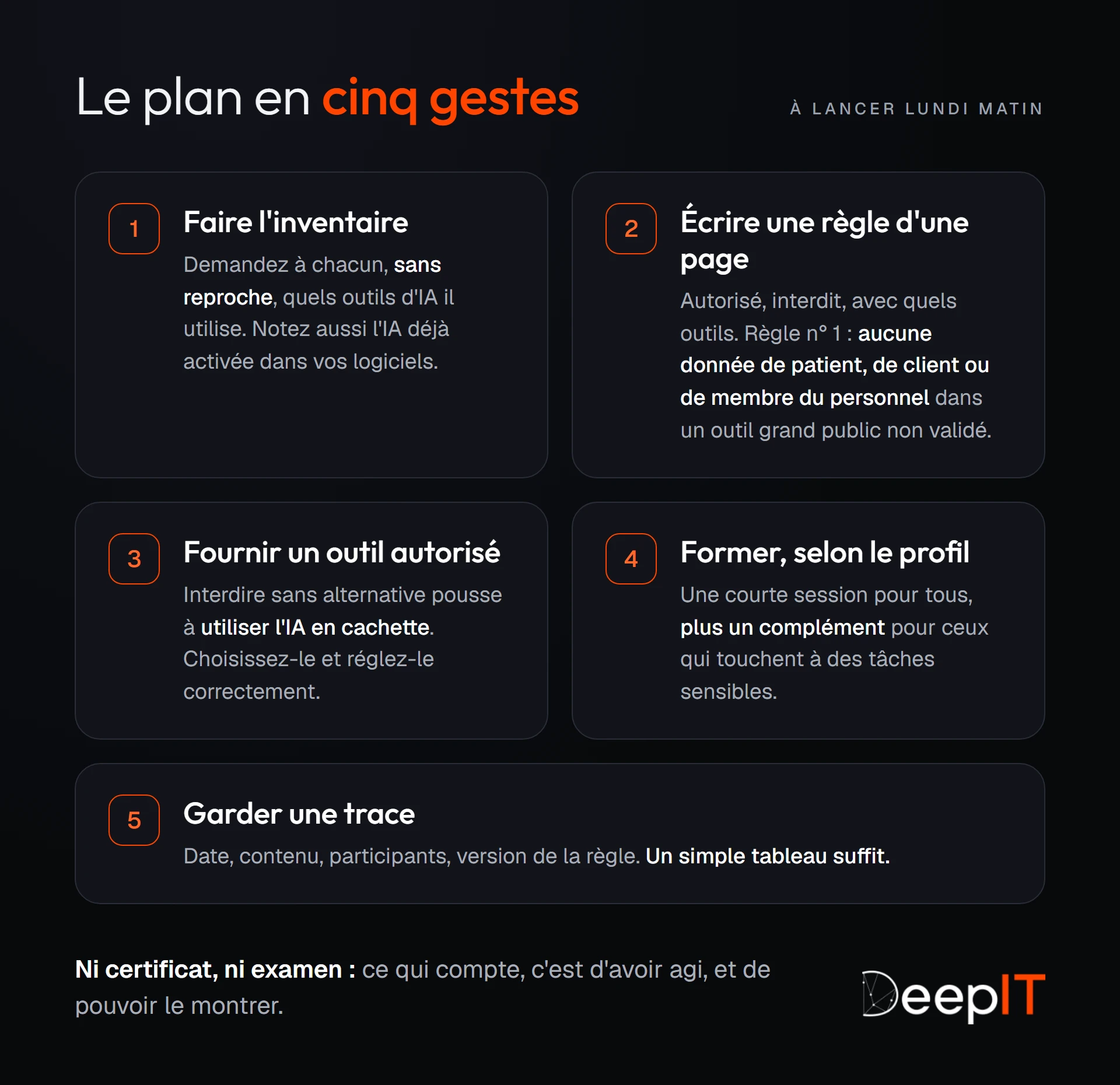 Les cinq gestes du plan, numérotés : faire l'inventaire, écrire une règle d'une page, fournir un outil autorisé, former selon le profil et garder une trace.