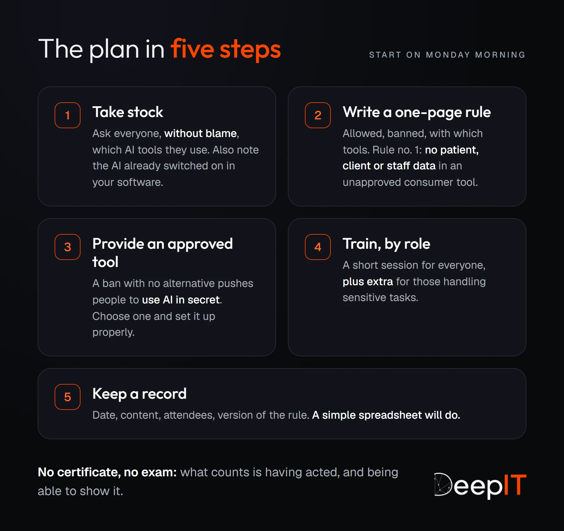 The five steps of the plan, numbered: take stock, write a one-page rule, provide an approved tool, train by role and keep a record.