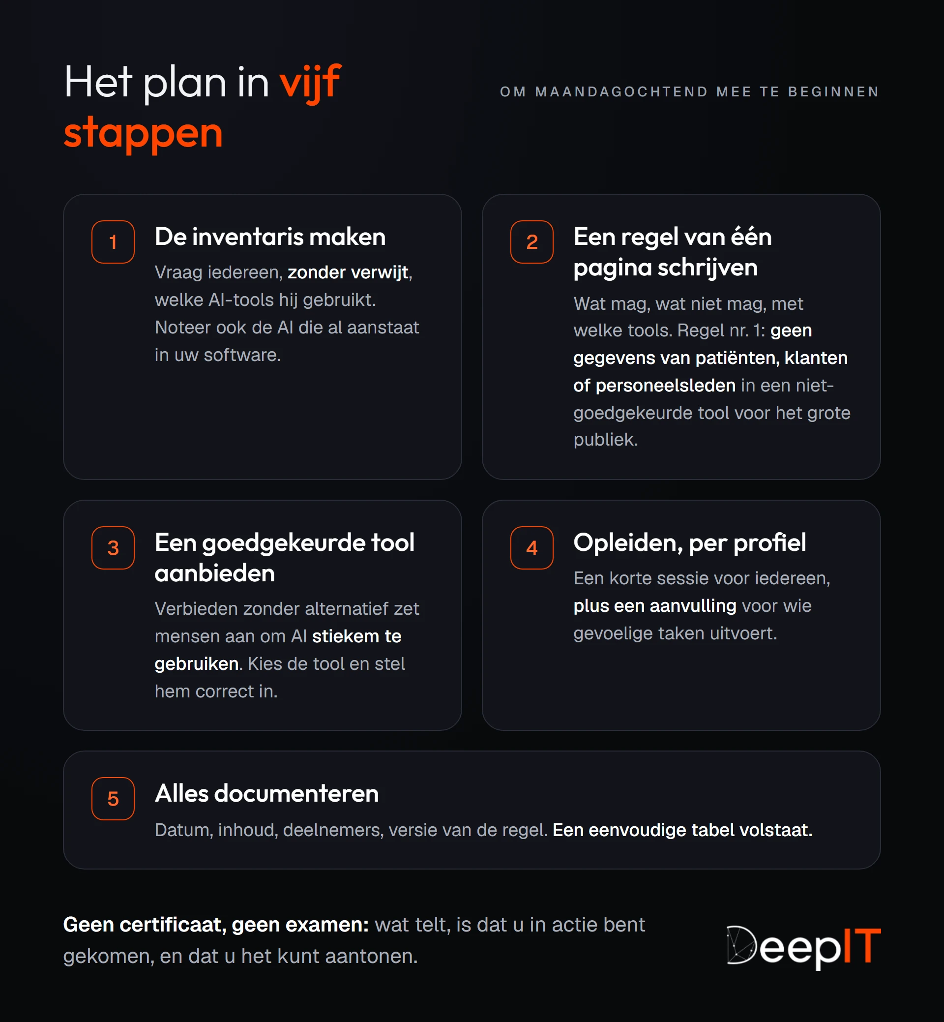 De vijf stappen van het plan, genummerd: de inventaris maken, een regel van één pagina schrijven, een goedgekeurde tool aanbieden, opleiden per profiel en alles documenteren.