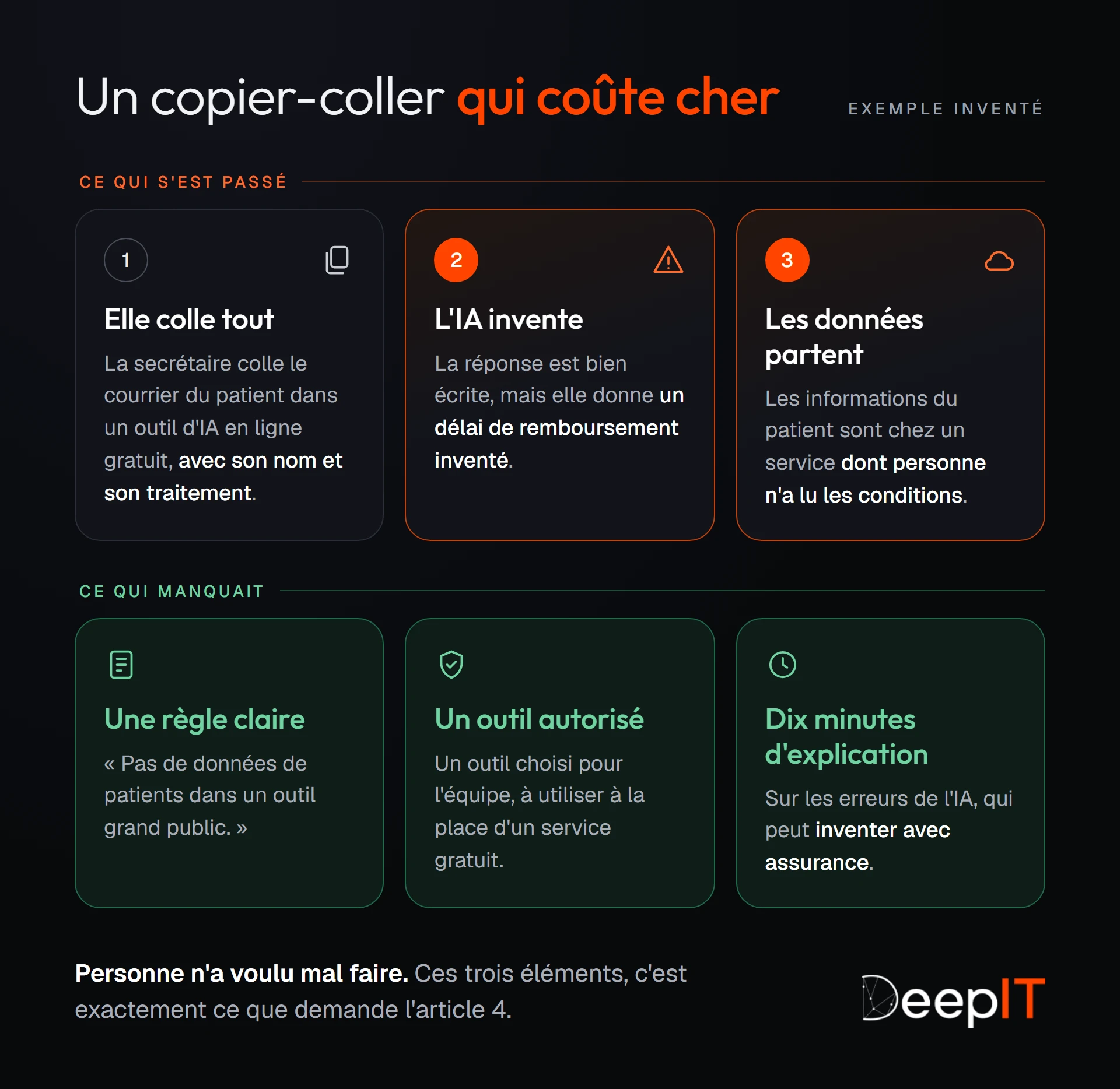 L'exemple inventé en trois étapes : la secrétaire colle le courrier du patient dans un outil d'IA en ligne gratuit, l'IA invente un délai de remboursement, et les données partent chez un service inconnu. En dessous, ce qui manquait : une règle claire, un outil autorisé et dix minutes d'explication sur les erreurs de l'IA.