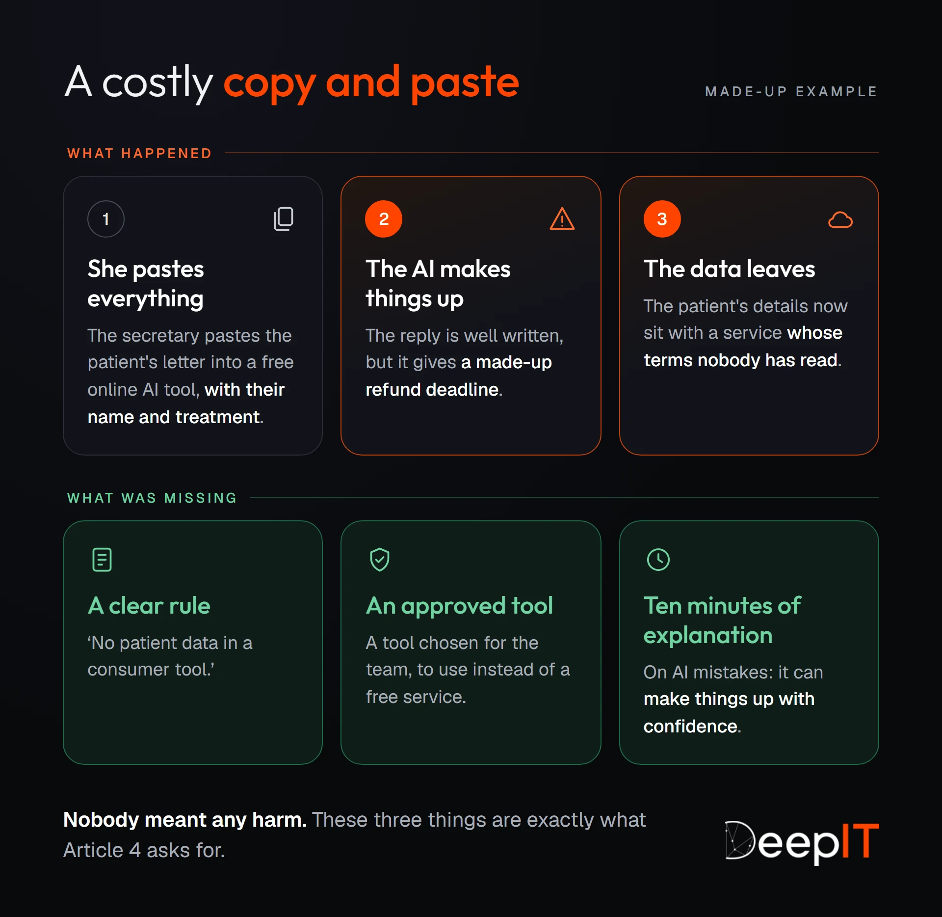 The made-up example in three steps: the secretary pastes the patient's letter into a free online AI tool, the AI invents a refund deadline, and the data goes to an unknown service. Below, what was missing: a clear rule, an approved tool and ten minutes explaining AI mistakes.