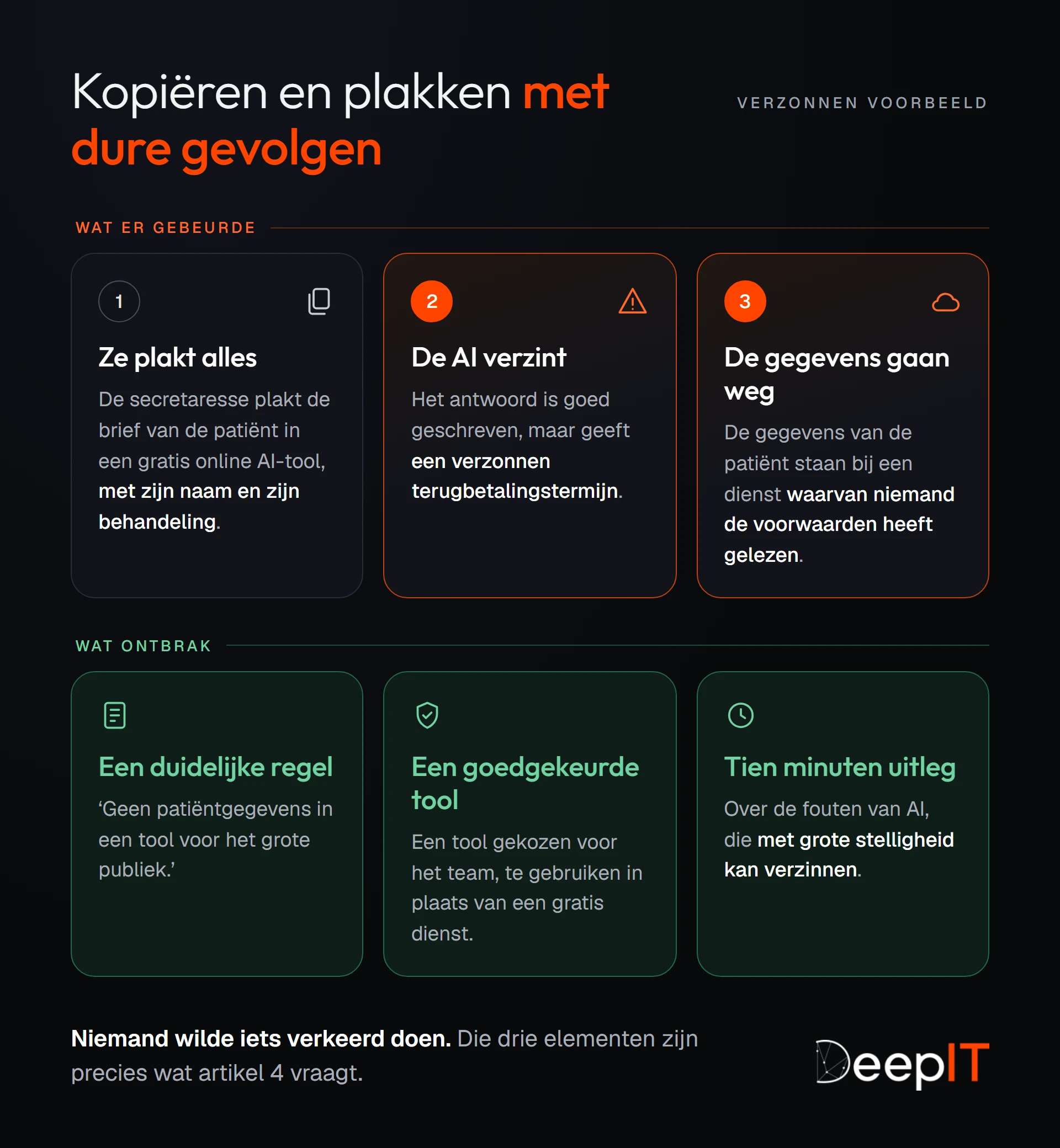 Het verzonnen voorbeeld in drie stappen: de secretaresse plakt de brief van de patiënt in een gratis online AI-tool, de AI verzint een terugbetalingstermijn, en de gegevens belanden bij een onbekende dienst. Daaronder wat ontbrak: een duidelijke regel, een goedgekeurde tool en tien minuten uitleg over de fouten van AI.