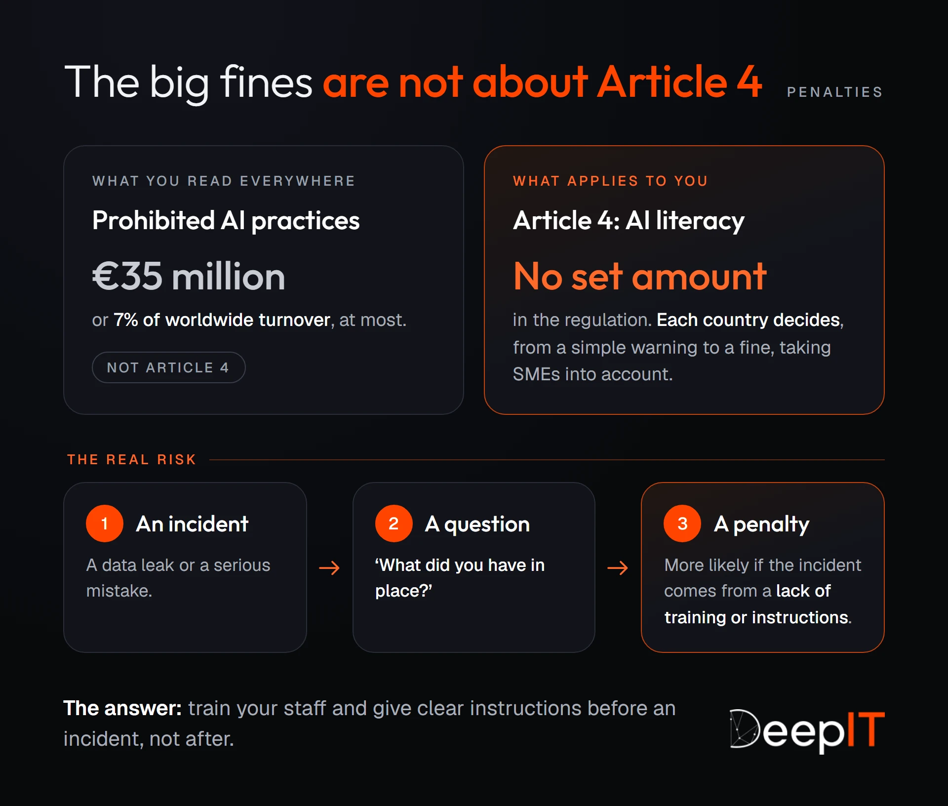 Two cards compare the penalties: fines of up to €35 million or 7% of worldwide turnover target prohibited AI practices, whereas the regulation sets no amount for Article 4. Below, the real risk in three steps: an incident, the question ‘what did you have in place?’, then a penalty that is more likely if training or instructions were lacking.