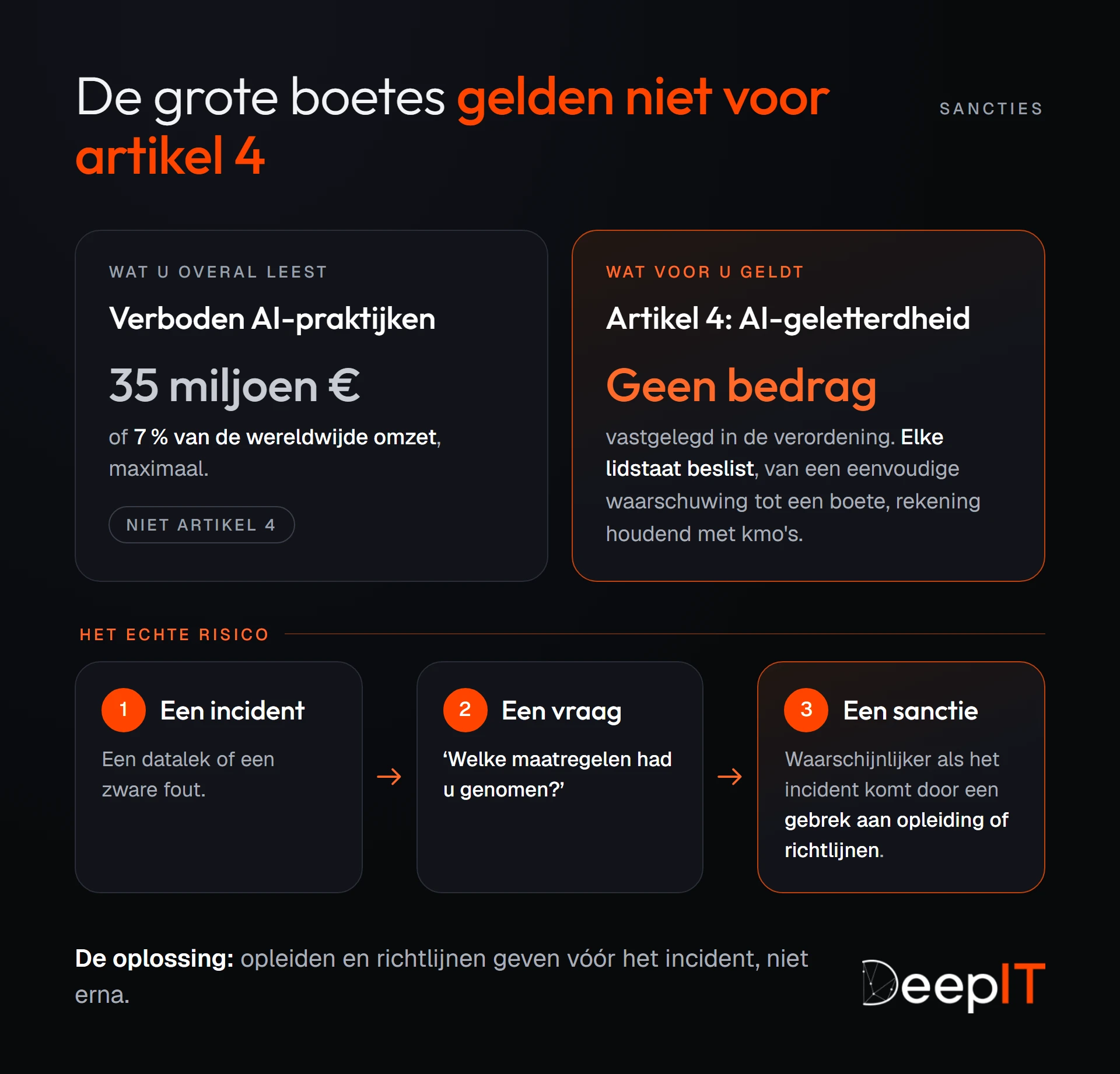 Twee kaarten vergelijken de sancties: de boetes tot 35 miljoen euro of 7 % van de wereldwijde omzet gelden voor verboden AI-praktijken, terwijl de verordening geen bedrag vastlegt voor artikel 4. Daaronder het echte risico in drie stappen: een incident, de vraag ‘welke maatregelen had u genomen?’, en dan een waarschijnlijkere sanctie bij een gebrek aan opleiding of richtlijnen.