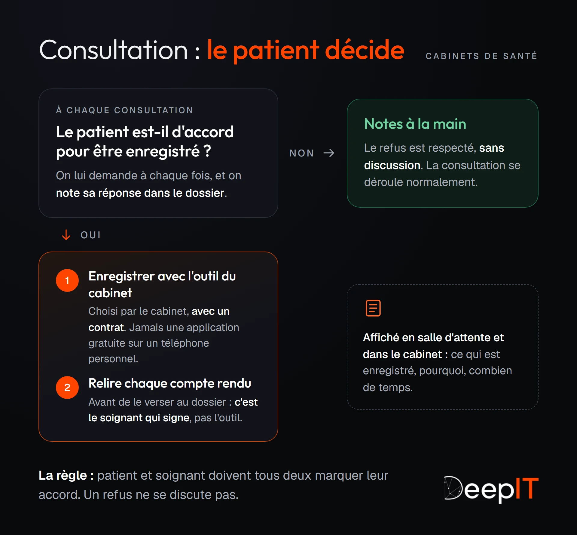 Schéma pour les cabinets de santé : à chaque consultation, on demande l'accord du patient et on note sa réponse. S'il refuse, le soignant prend ses notes à la main. S'il accepte, on enregistre avec l'outil choisi par le cabinet, sous contrat, puis on relit le compte rendu avant de le verser au dossier. L'information est affichée en salle d'attente.