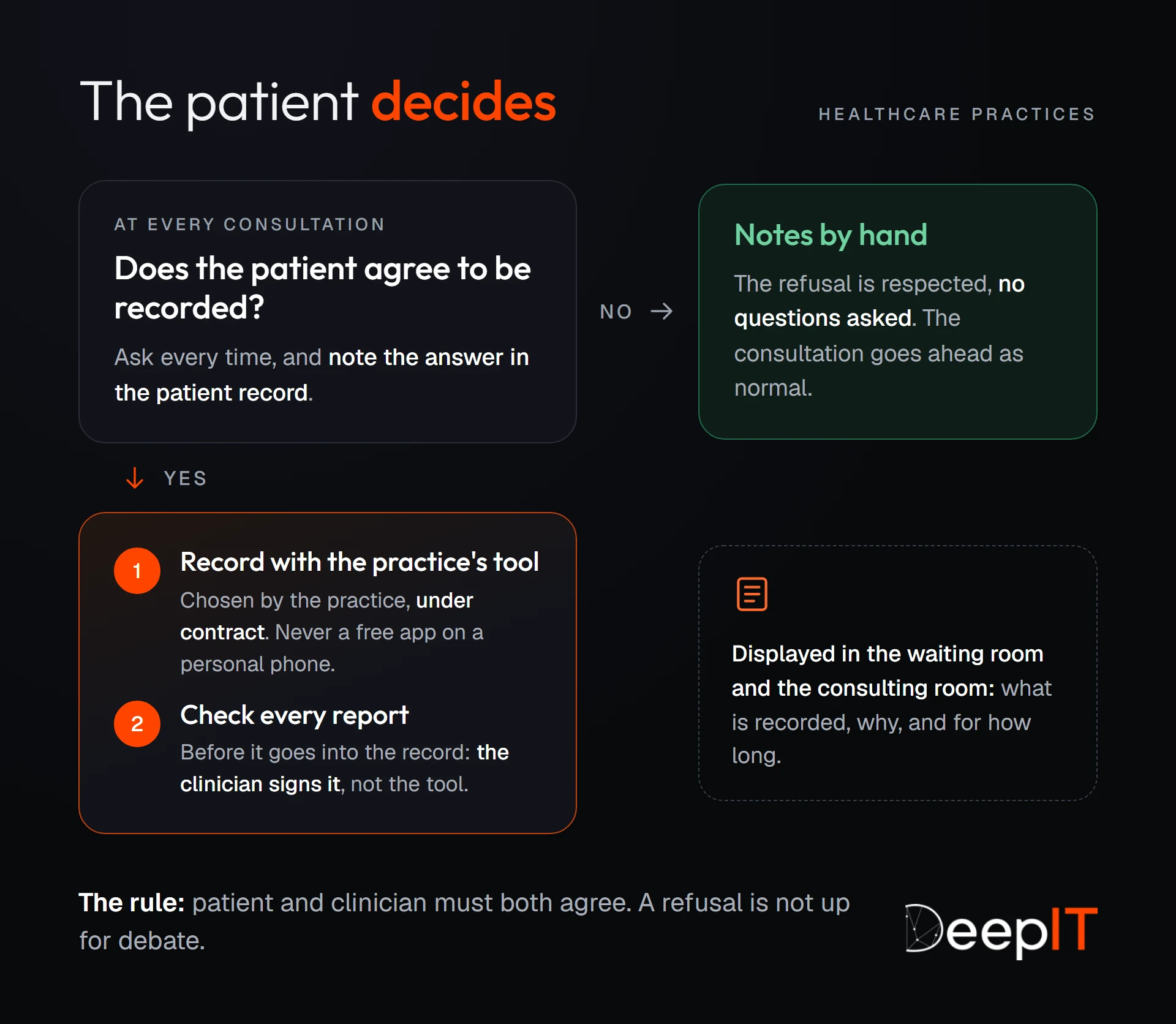 Diagram for healthcare practices: at every consultation, ask for the patient's agreement and note the answer. If they say no, the clinician takes notes by hand. If they agree, record with the tool chosen by the practice, under contract, then check the report before it goes into the record. The information is displayed in the waiting room.