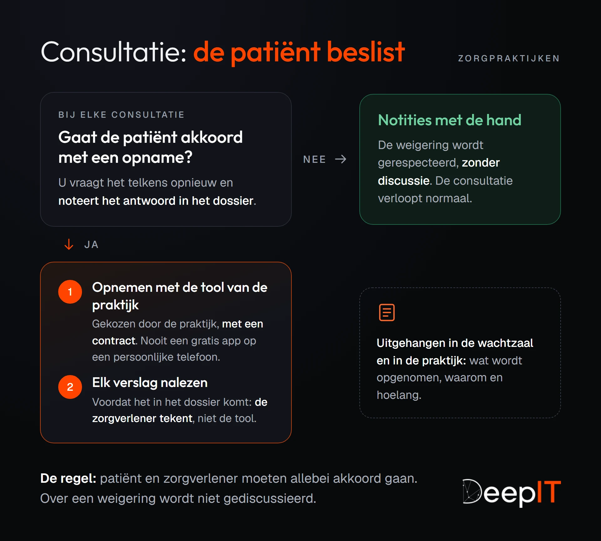 Schema voor zorgpraktijken: bij elke consultatie wordt het akkoord van de patiënt gevraagd en zijn antwoord genoteerd. Weigert hij, dan neemt de zorgverlener notities met de hand. Gaat hij akkoord, dan wordt opgenomen met de tool die de praktijk onder contract gekozen heeft, en wordt het verslag nagelezen voor het in het dossier komt. De informatie hangt uit in de wachtzaal.