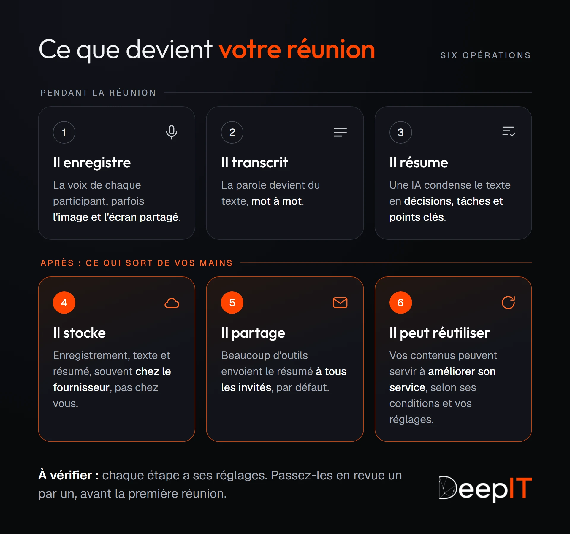 Schéma des six opérations d'un assistant de prise de notes : pendant la réunion, il enregistre, transcrit et résume ; après, il stocke souvent chez le fournisseur, partage le résumé à tous les invités par défaut et peut réutiliser vos contenus. Chaque étape a ses réglages à vérifier.