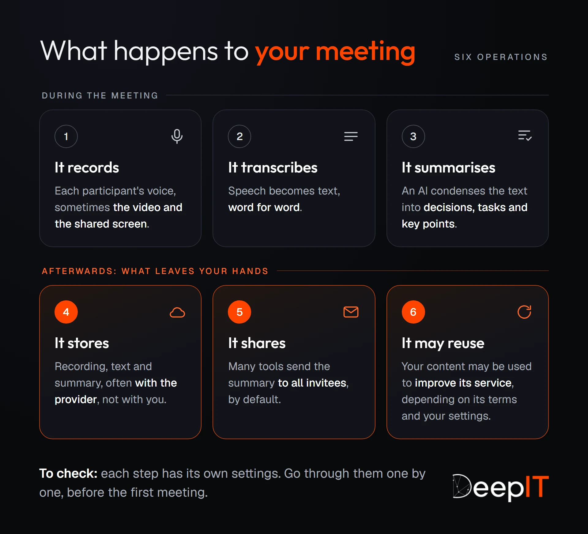 Diagram of the six operations of a note-taking assistant: during the meeting, it records, transcribes and summarises; afterwards, it often stores everything with the provider, shares the summary with all invitees by default and may reuse your content. Each step has its own settings to check.