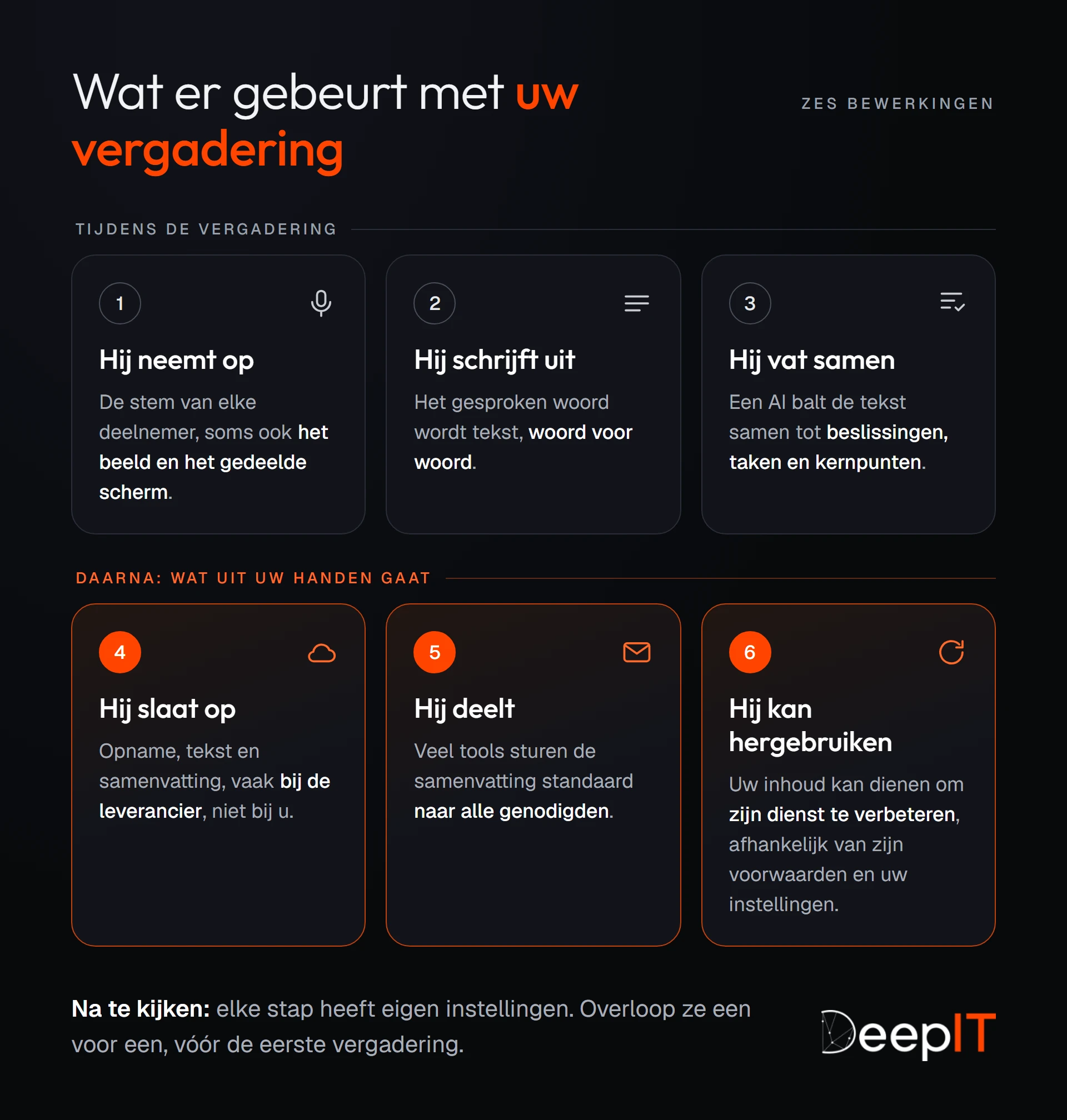 Schema van de zes bewerkingen van een notulenassistent: tijdens de vergadering neemt hij op, schrijft hij uit en vat hij samen; daarna slaat hij vaak op bij de leverancier, stuurt hij de samenvatting standaard naar alle genodigden en kan hij uw inhoud hergebruiken. Elke stap heeft eigen instellingen om na te kijken.