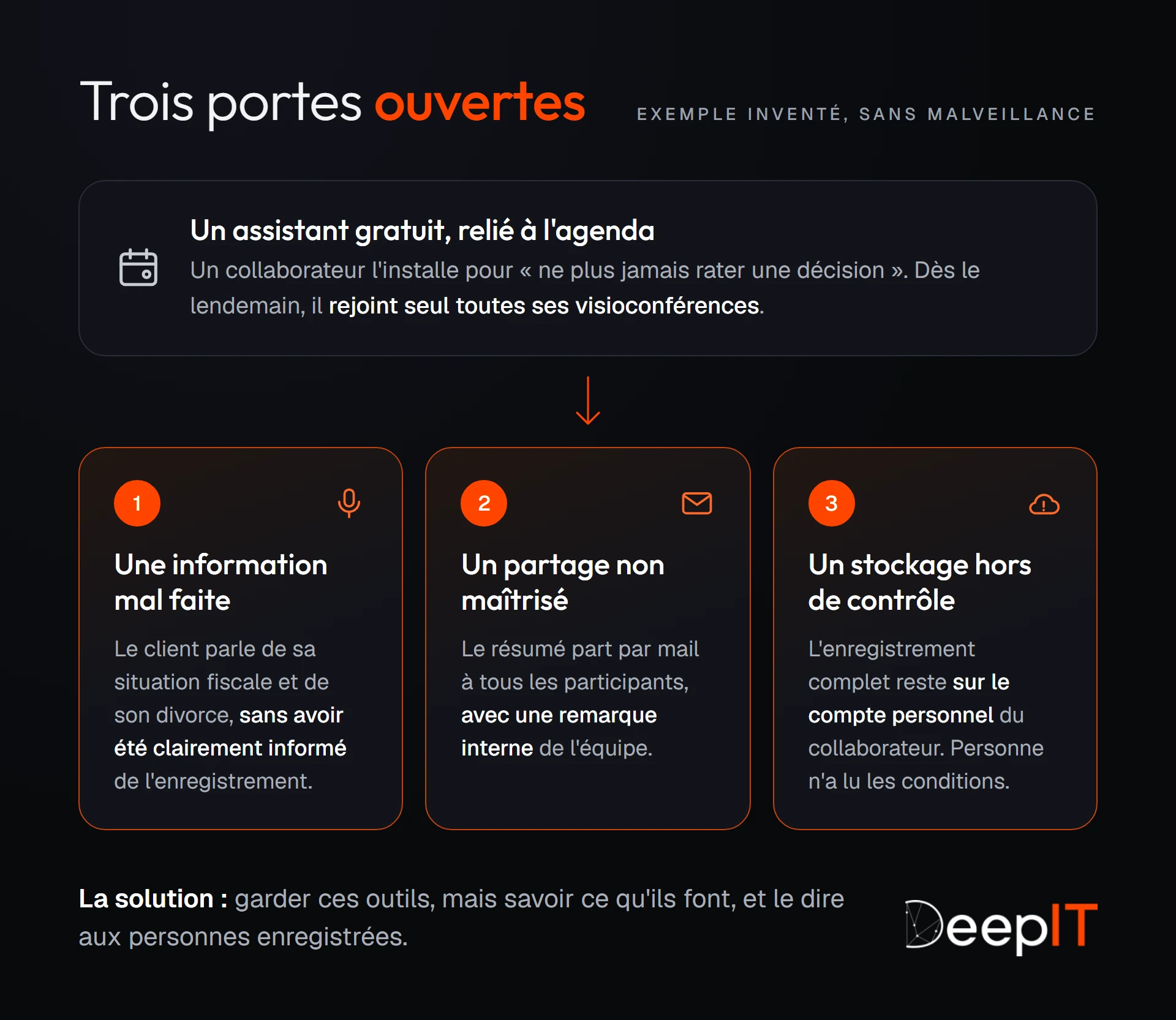 Schéma de l'exemple inventé : un assistant gratuit relié à l'agenda rejoint seul toutes les visioconférences. Trois portes s'ouvrent : le client n'a pas été clairement informé de l'enregistrement, le résumé part à tous les participants avec une remarque interne, et l'enregistrement reste sur un compte personnel.