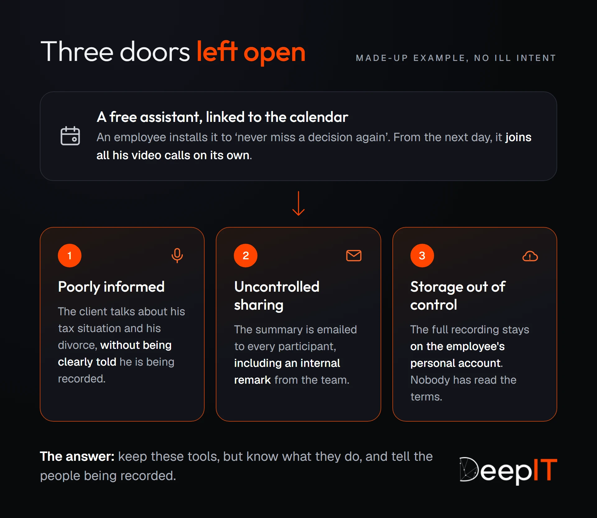 Diagram of the made-up example: a free assistant linked to the calendar joins every video call on its own. Three doors open: the client was not clearly told he was being recorded, the summary goes to every participant with an internal remark, and the recording stays on a personal account.