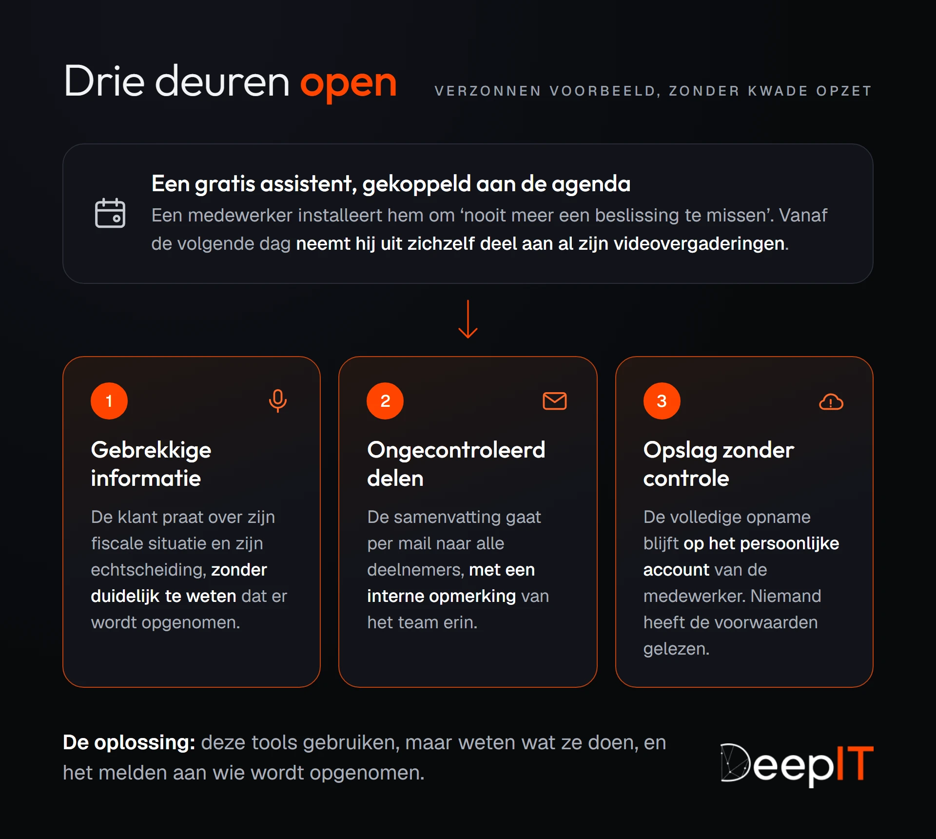 Schema van het verzonnen voorbeeld: een gratis assistent, gekoppeld aan de agenda, neemt uit zichzelf deel aan alle videovergaderingen. Drie deuren gaan open: de klant wist niet duidelijk dat er werd opgenomen, de samenvatting gaat met een interne opmerking naar alle deelnemers, en de opname blijft op een persoonlijk account staan.