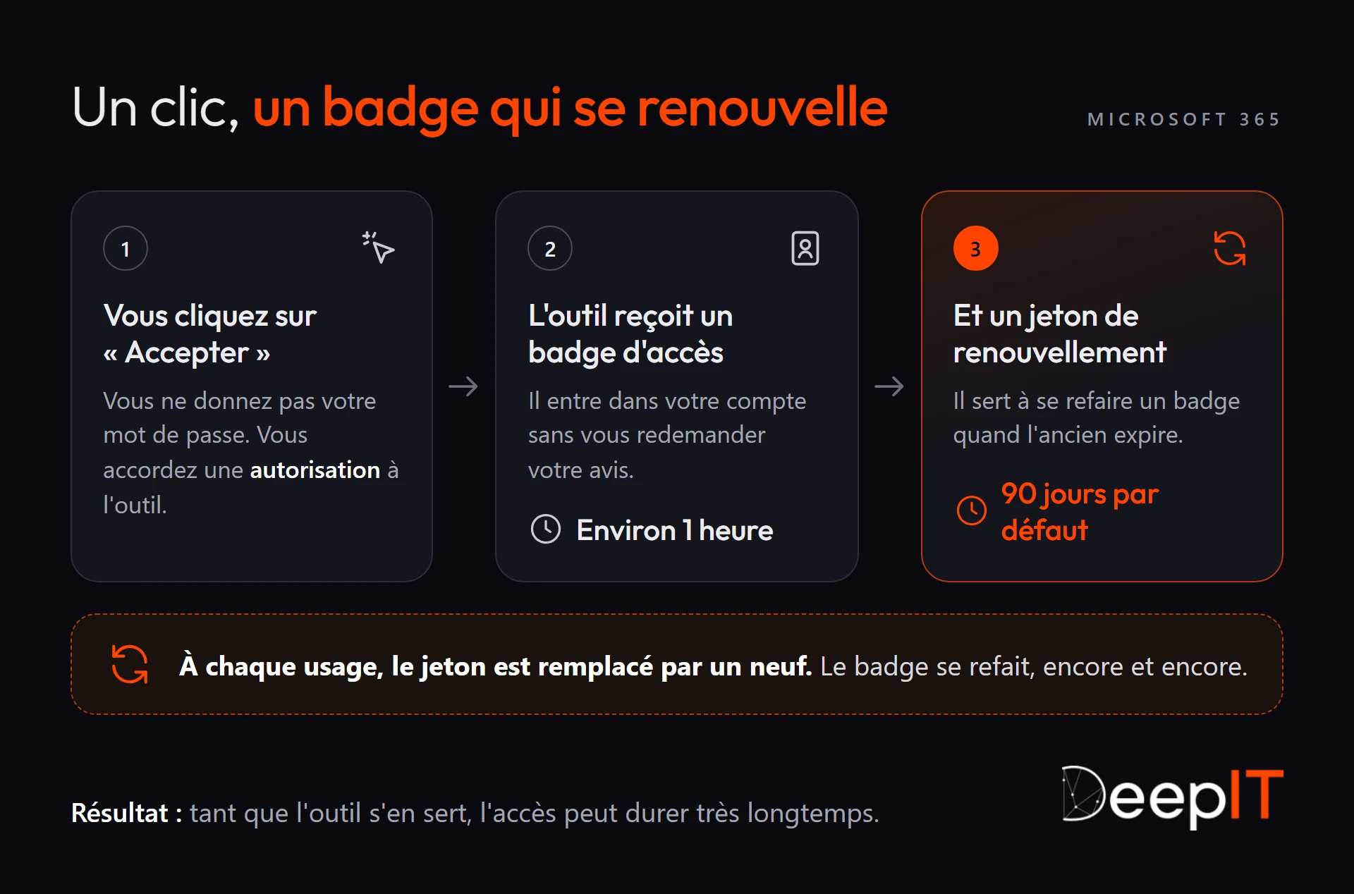 Schéma en trois étapes : en cliquant sur « Accepter », vous donnez une autorisation à l'outil, qui reçoit un badge d'accès valable environ une heure et un jeton de renouvellement valable 90 jours par défaut. Le jeton est remplacé par un neuf à chaque usage, si bien que l'accès peut durer très longtemps.