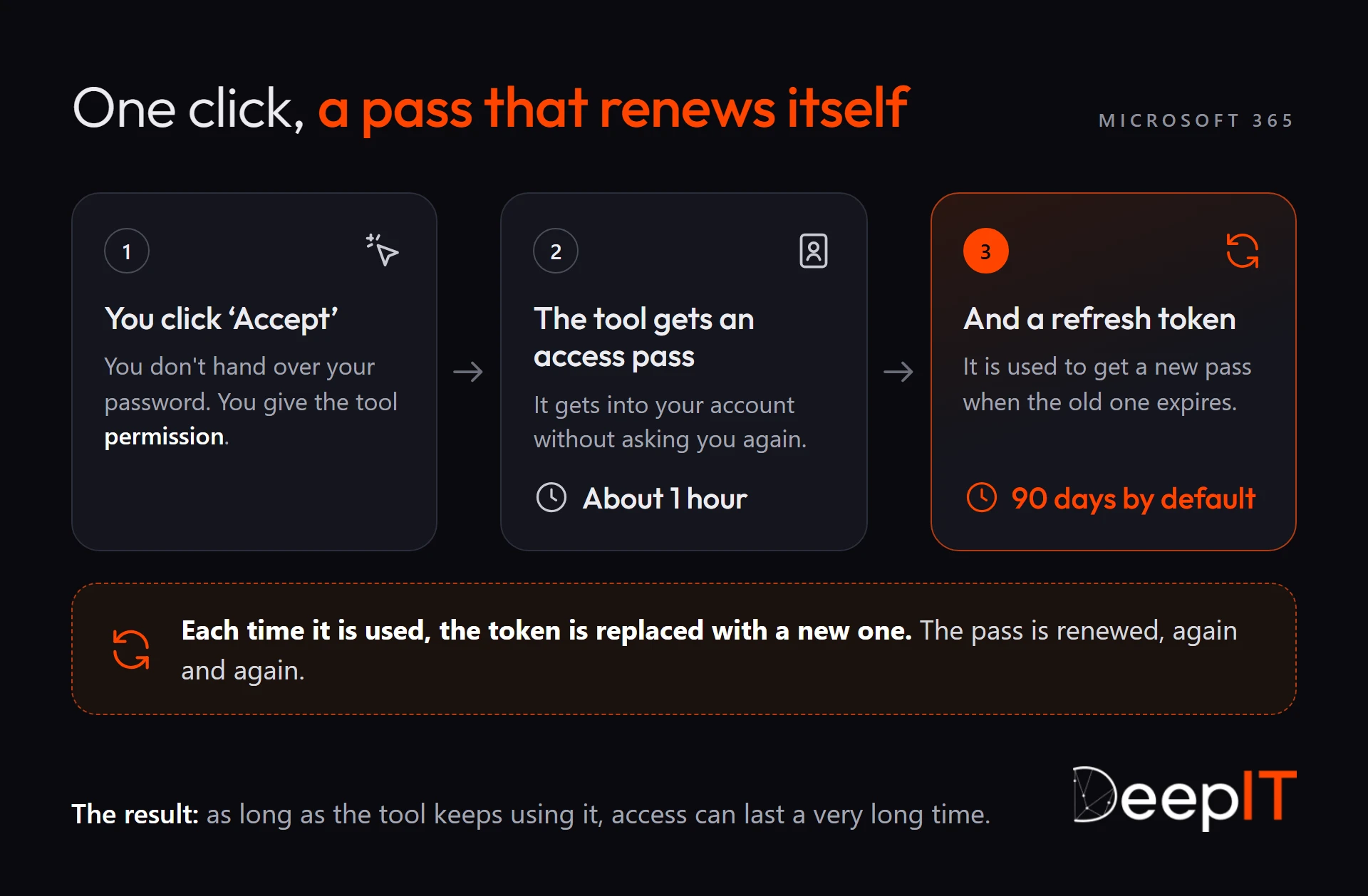 Three-step diagram: by clicking ‘Accept’, you give the tool permission; it receives an access pass valid for about an hour and a refresh token valid for 90 days by default. The token is replaced with a new one each time it is used, so access can last a very long time.
