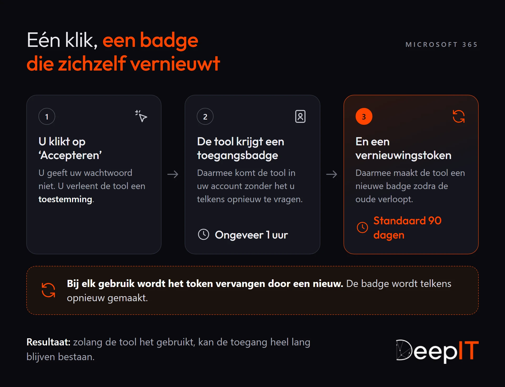 Schema in drie stappen: door op ‘Accepteren’ te klikken geeft u de tool een toestemming. De tool krijgt een toegangsbadge die ongeveer een uur geldig is en een vernieuwingstoken dat standaard 90 dagen geldig is. Het token wordt bij elk gebruik vervangen door een nieuw, waardoor de toegang heel lang kan blijven bestaan.