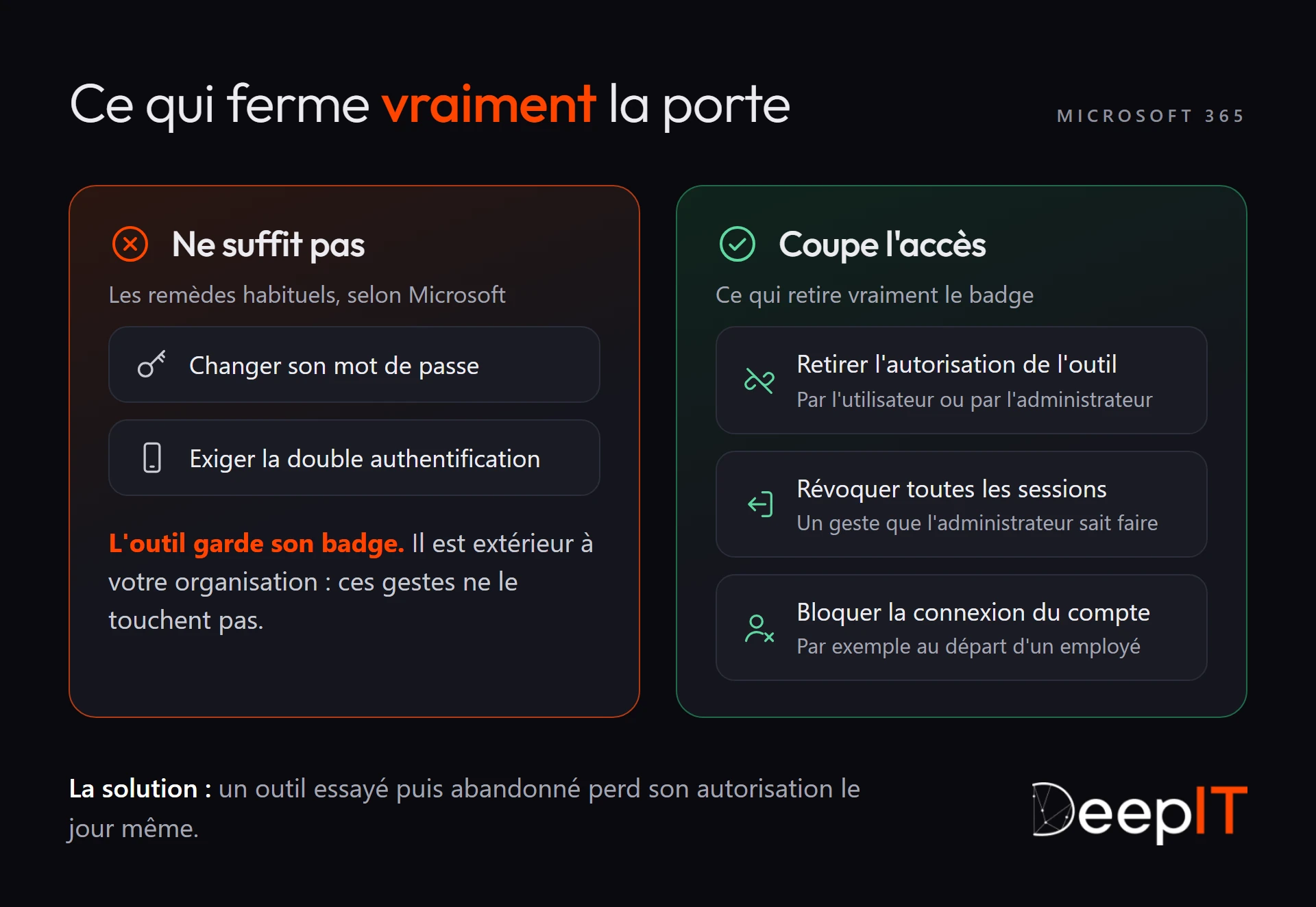 Comparaison sur Microsoft 365 : changer son mot de passe ou exiger la double authentification ne retire pas le badge de l'outil ; retirer l'autorisation, révoquer toutes les sessions ou bloquer la connexion du compte coupe vraiment l'accès.
