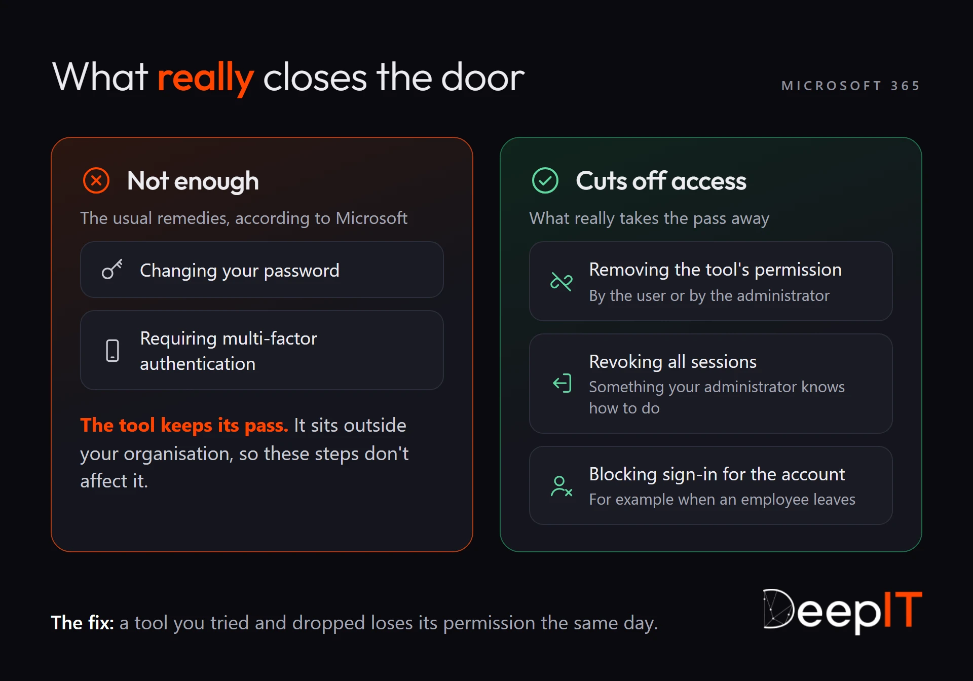 Comparison on Microsoft 365: changing your password or requiring multi-factor authentication does not take the tool's pass away; removing the permission, revoking all sessions or blocking sign-in for the account really cuts off access.