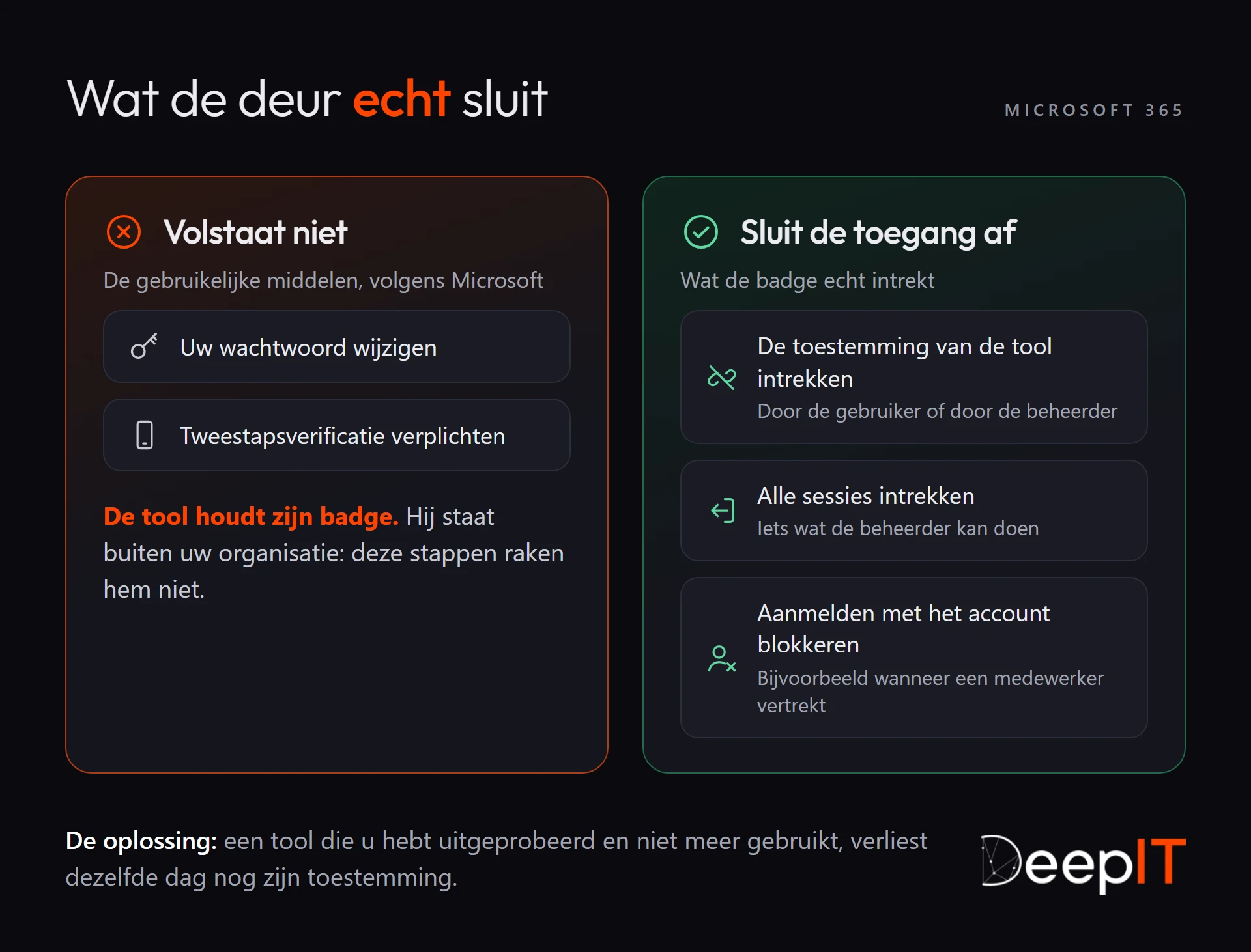 Vergelijking voor Microsoft 365: uw wachtwoord wijzigen of tweestapsverificatie verplichten neemt de badge van de tool niet af; de toestemming intrekken, alle sessies intrekken of aanmelden met het account blokkeren sluit de toegang echt af.