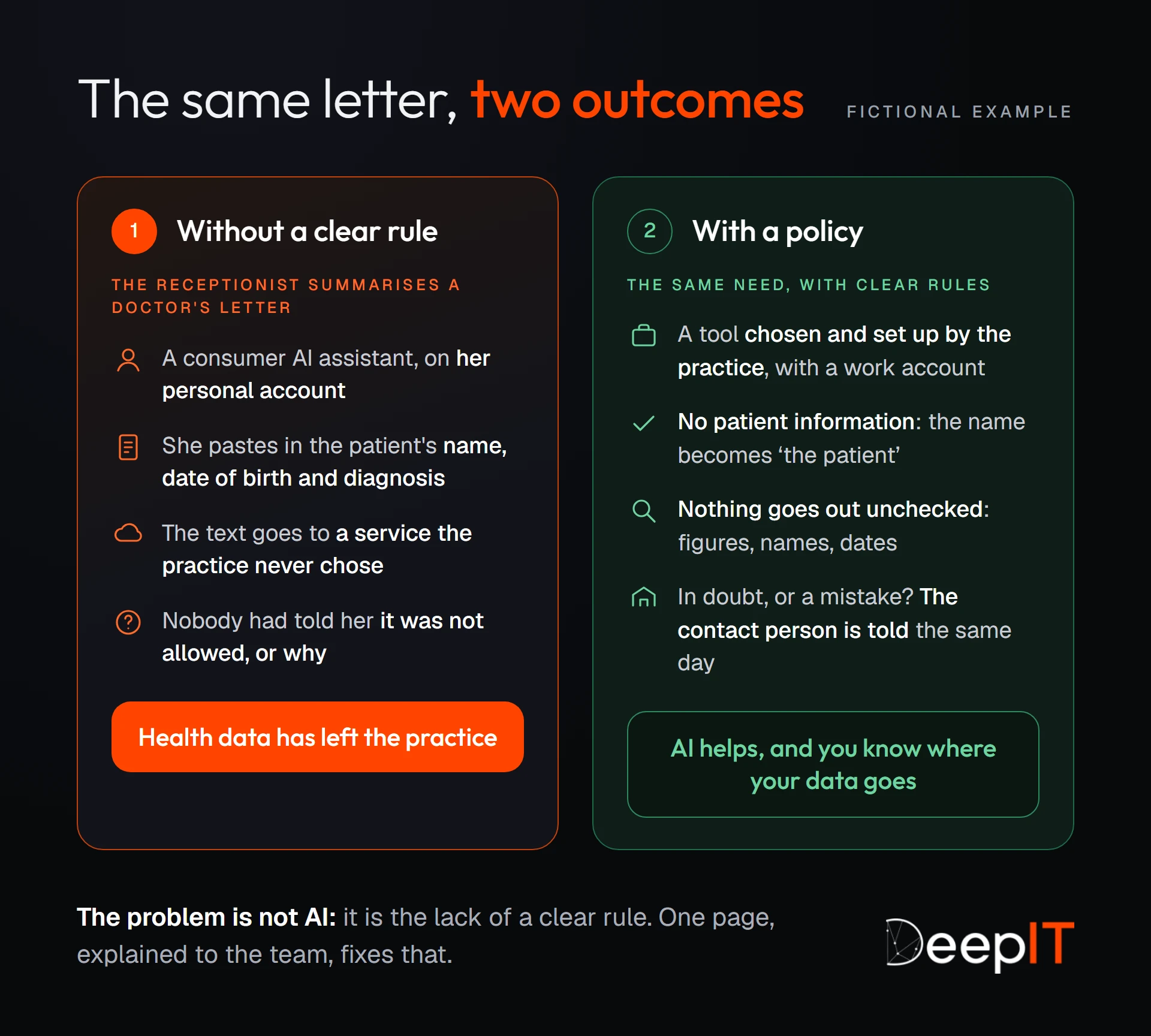 The same doctor's letter handled in two ways. Without a clear rule, the receptionist pastes the patient's name, date of birth and diagnosis into a consumer AI assistant, on her personal account: health data goes to a service the practice never chose. With a policy, she uses a tool chosen and set up by the practice, with a work account and no patient information, checks everything and tells the contact person if in doubt.