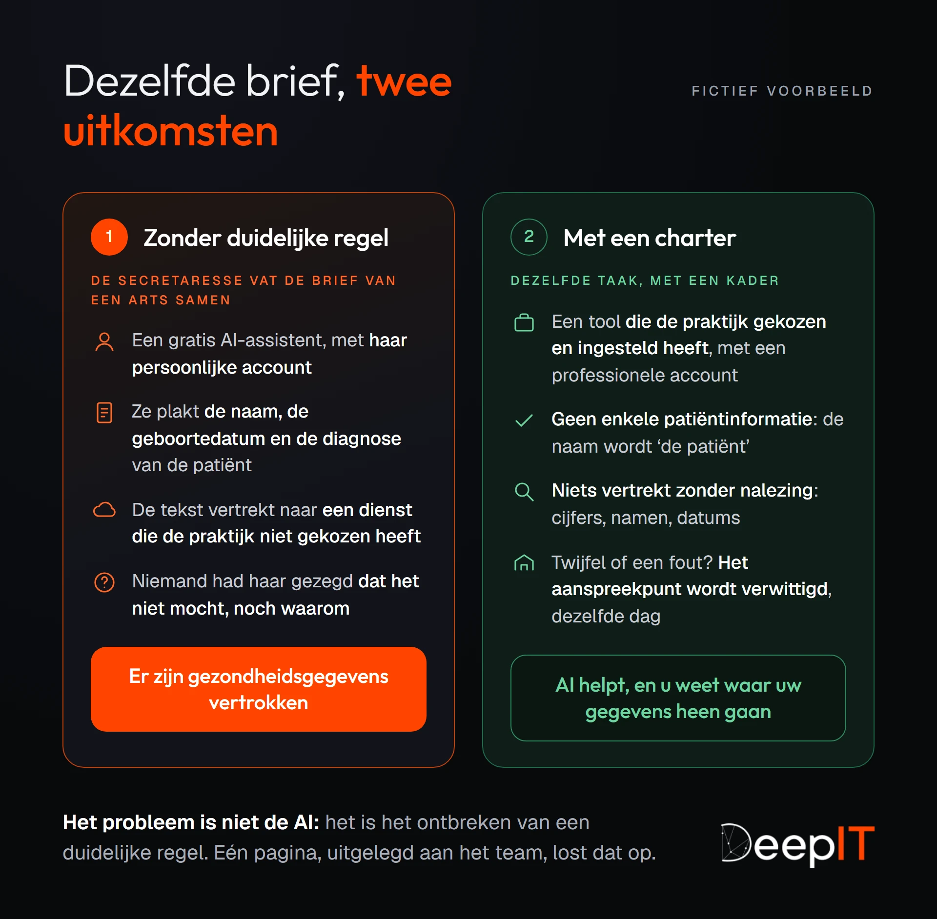 Dezelfde brief van een arts, op twee manieren behandeld. Zonder duidelijke regel plakt de secretaresse de naam, de geboortedatum en de diagnose van de patiënt in een gratis AI-assistent, met haar persoonlijke account: er vertrekken gezondheidsgegevens naar een dienst die de praktijk niet gekozen heeft. Met een charter gebruikt ze een tool die de praktijk gekozen en ingesteld heeft, met een professionele account, zonder enige patiëntinformatie, leest ze alles na en verwittigt ze het aanspreekpunt bij twijfel.