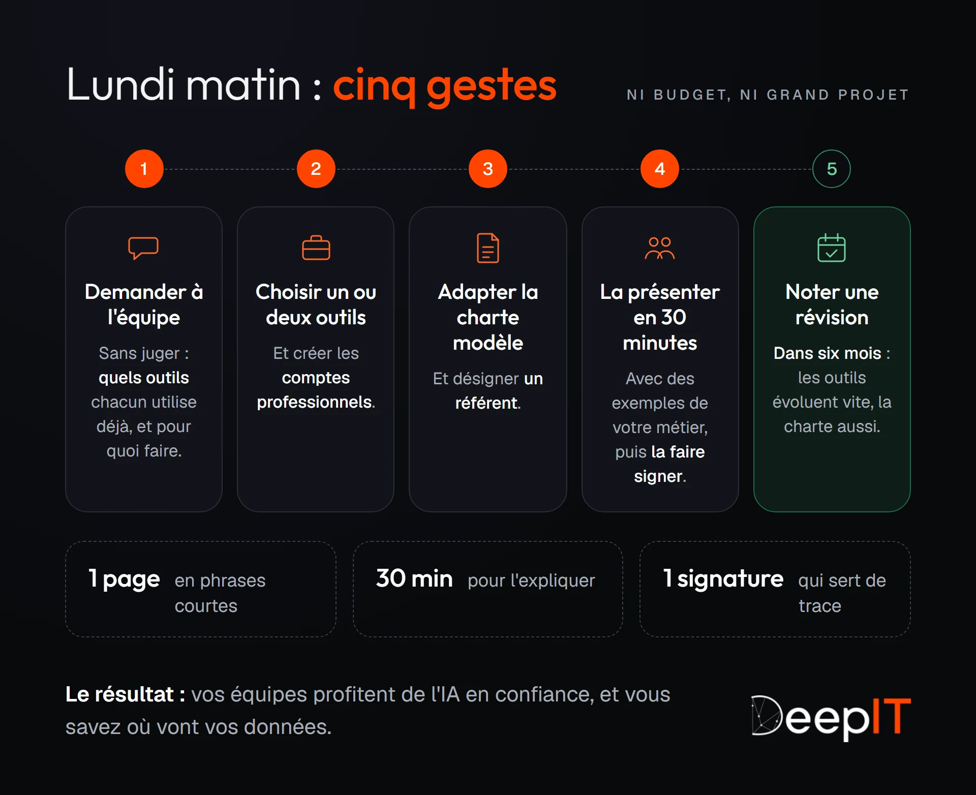 Les cinq gestes pour lundi matin : demander à l'équipe quels outils d'IA chacun utilise déjà, choisir un ou deux outils et créer les comptes professionnels, adapter la charte modèle et désigner un référent, la présenter en 30 minutes puis la faire signer, et noter une révision dans six mois.