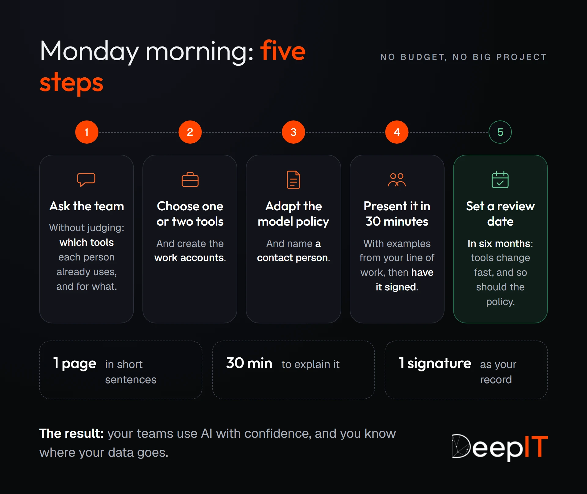 The five steps for Monday morning: ask the team which AI tools each person already uses, choose one or two tools and create the work accounts, adapt the model policy and name a contact person, present it in 30 minutes and have it signed, and set a review date in six months.