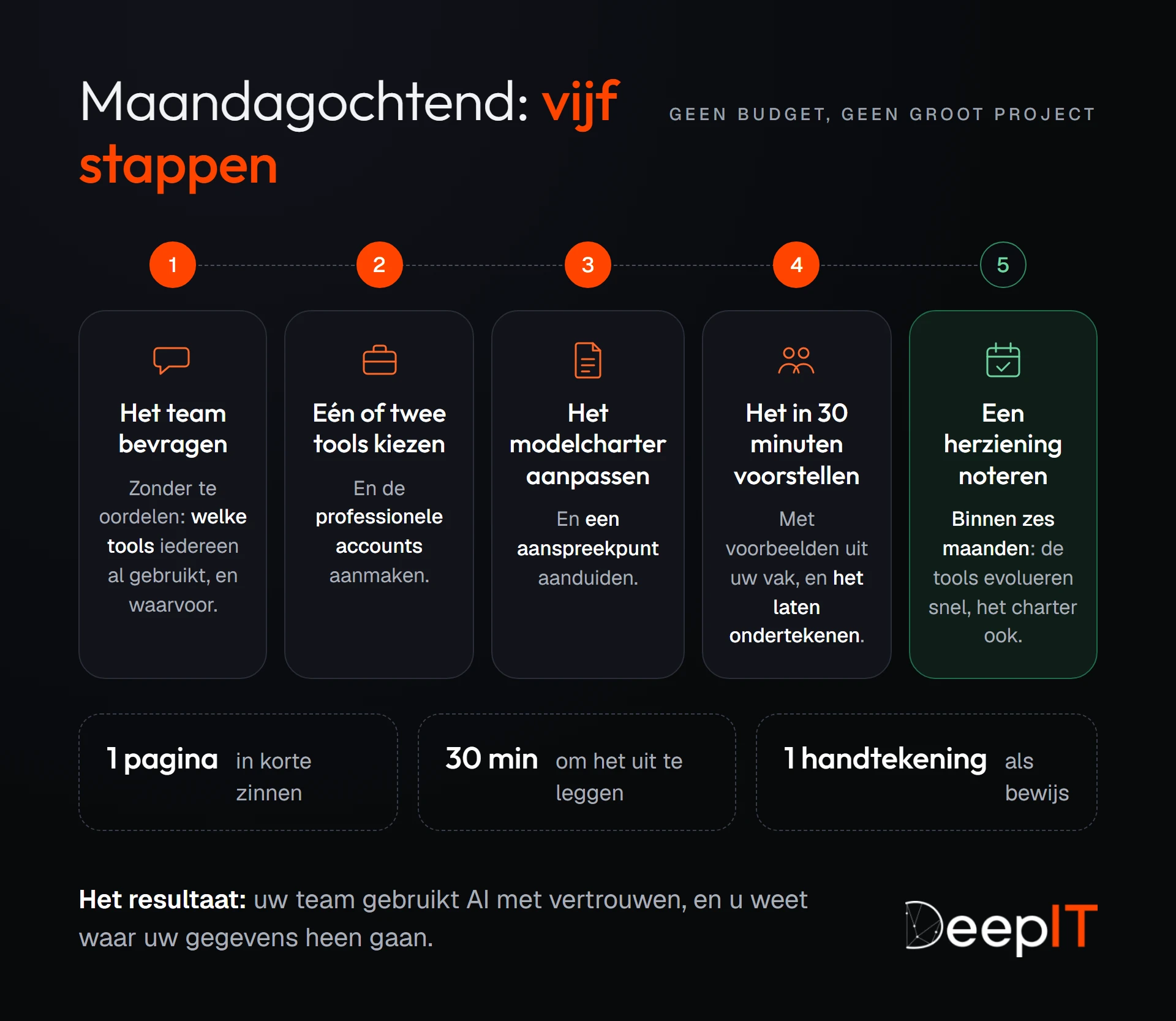 De vijf stappen voor maandagochtend: het team vragen welke AI-tools iedereen al gebruikt, één of twee tools kiezen en de professionele accounts aanmaken, het modelcharter aanpassen en een aanspreekpunt aanduiden, het in 30 minuten voorstellen en laten ondertekenen, en een herziening binnen zes maanden noteren.