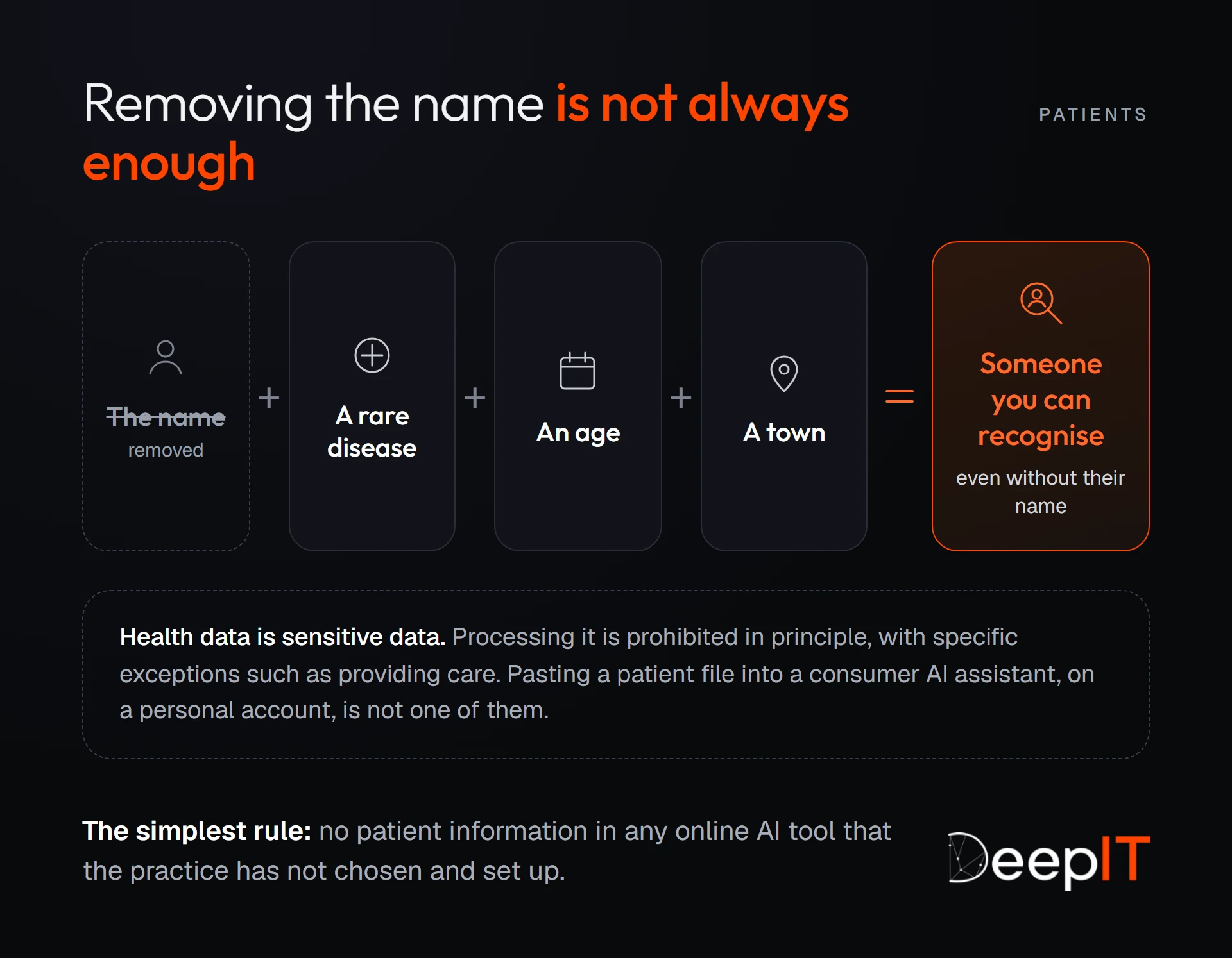 Removing the name is not always enough: a rare disease, an age and a town can identify a patient even without their name. Health data is sensitive data; the simplest rule is to put no patient information into any online AI tool that the practice has not chosen and set up.