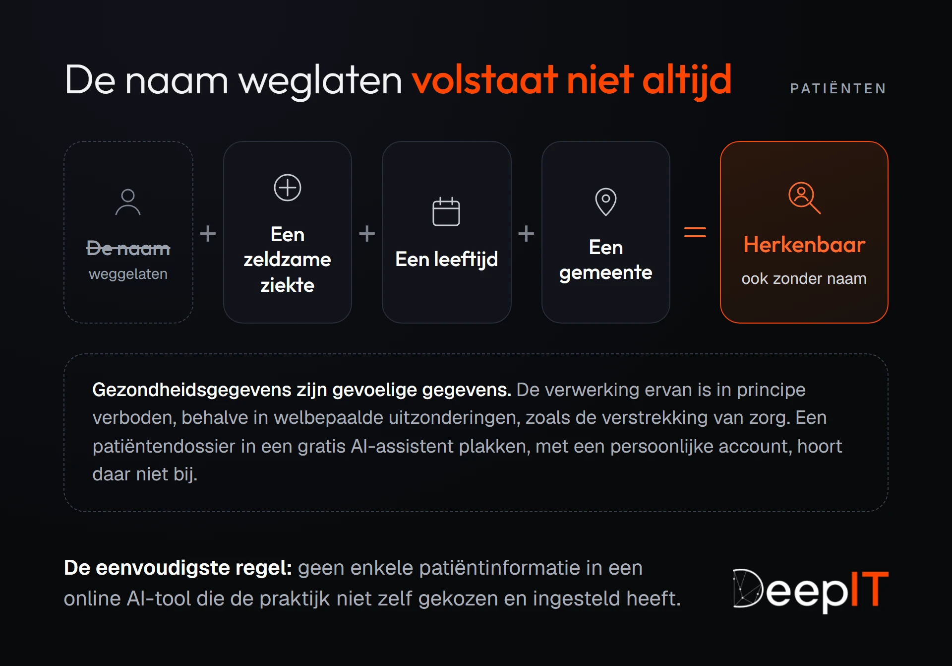 De naam weglaten volstaat niet altijd: een zeldzame ziekte, een leeftijd en een gemeente maken een patiënt herkenbaar, ook zonder naam. Gezondheidsgegevens zijn gevoelige gegevens; de eenvoudigste regel is geen enkele patiëntinformatie in een online AI-tool te zetten die de praktijk niet zelf gekozen en ingesteld heeft.