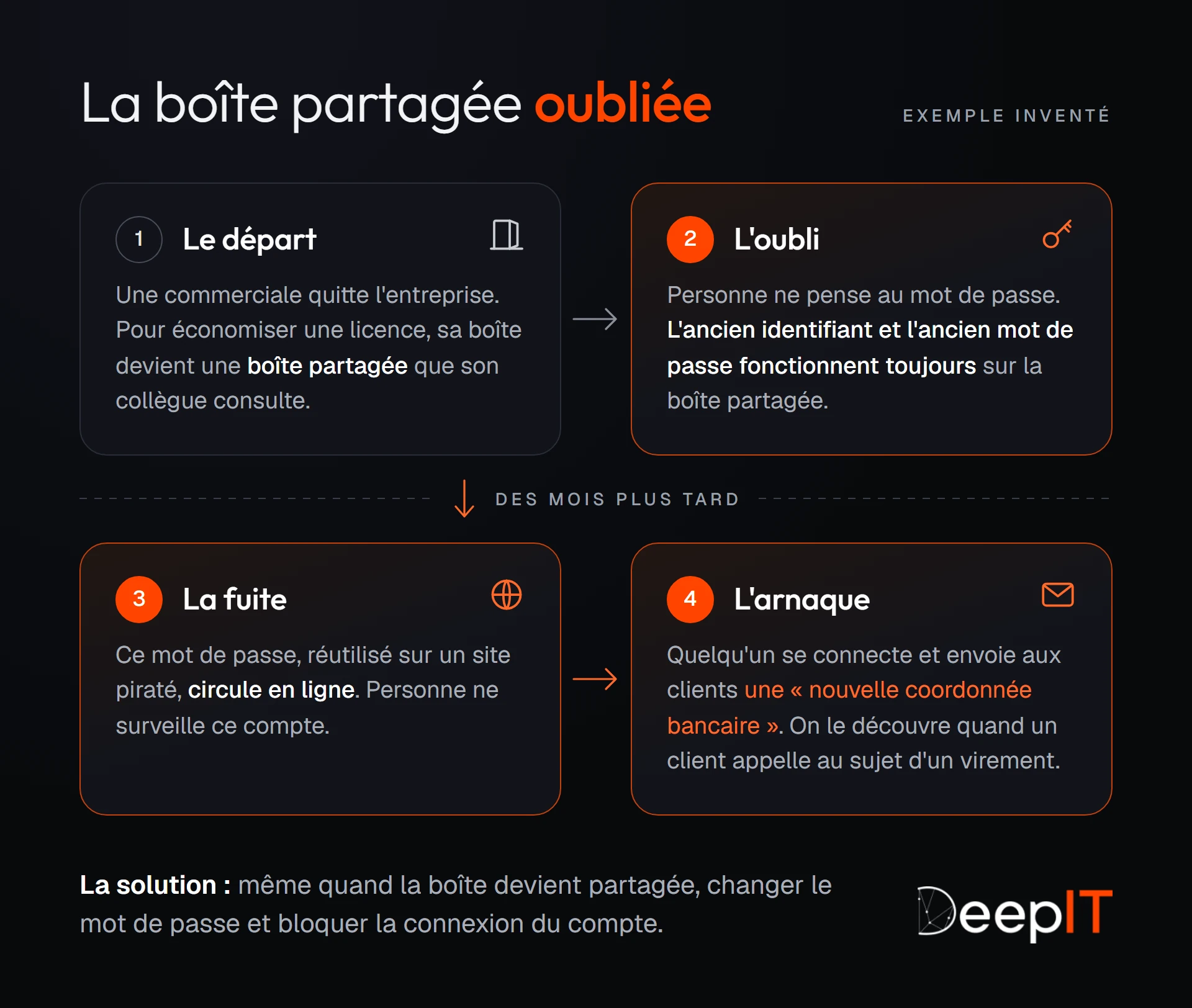 La boîte partagée oubliée, un exemple inventé en quatre étapes. Une commerciale part et sa boîte devient une boîte partagée ; personne ne change le mot de passe ; des mois plus tard, ce mot de passe circule en ligne ; quelqu'un se connecte et envoie aux clients une « nouvelle coordonnée bancaire ». La solution : changer le mot de passe et bloquer la connexion du compte.