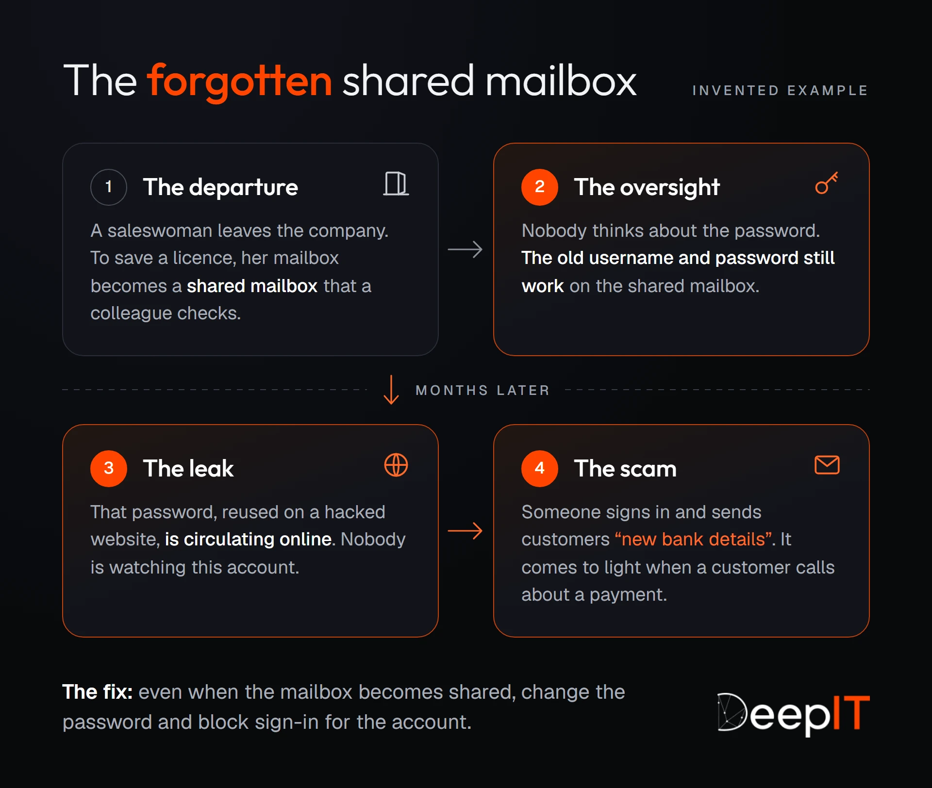 The forgotten shared mailbox, an invented example in four steps. A saleswoman leaves and her mailbox becomes a shared mailbox; nobody changes the password; months later, that password is circulating online; someone signs in and sends customers “new bank details”. The fix: change the password and block sign-in for the account.