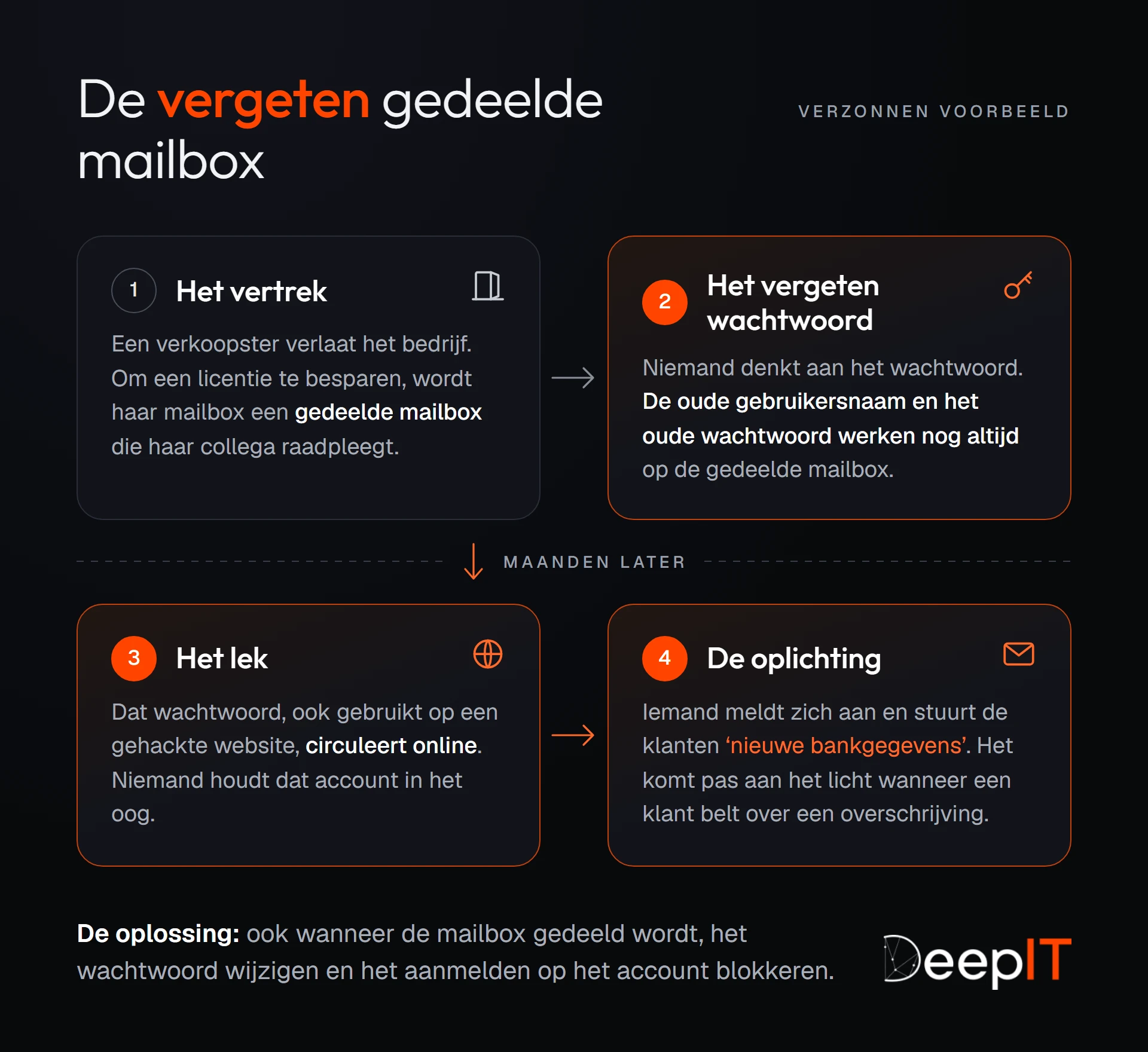 De vergeten gedeelde mailbox, een verzonnen voorbeeld in vier stappen. Een verkoopster vertrekt en haar mailbox wordt een gedeelde mailbox; niemand wijzigt het wachtwoord; maanden later circuleert dat wachtwoord online; iemand meldt zich aan en stuurt de klanten ‘nieuwe bankgegevens’. De oplossing: het wachtwoord wijzigen en het aanmelden op het account blokkeren.