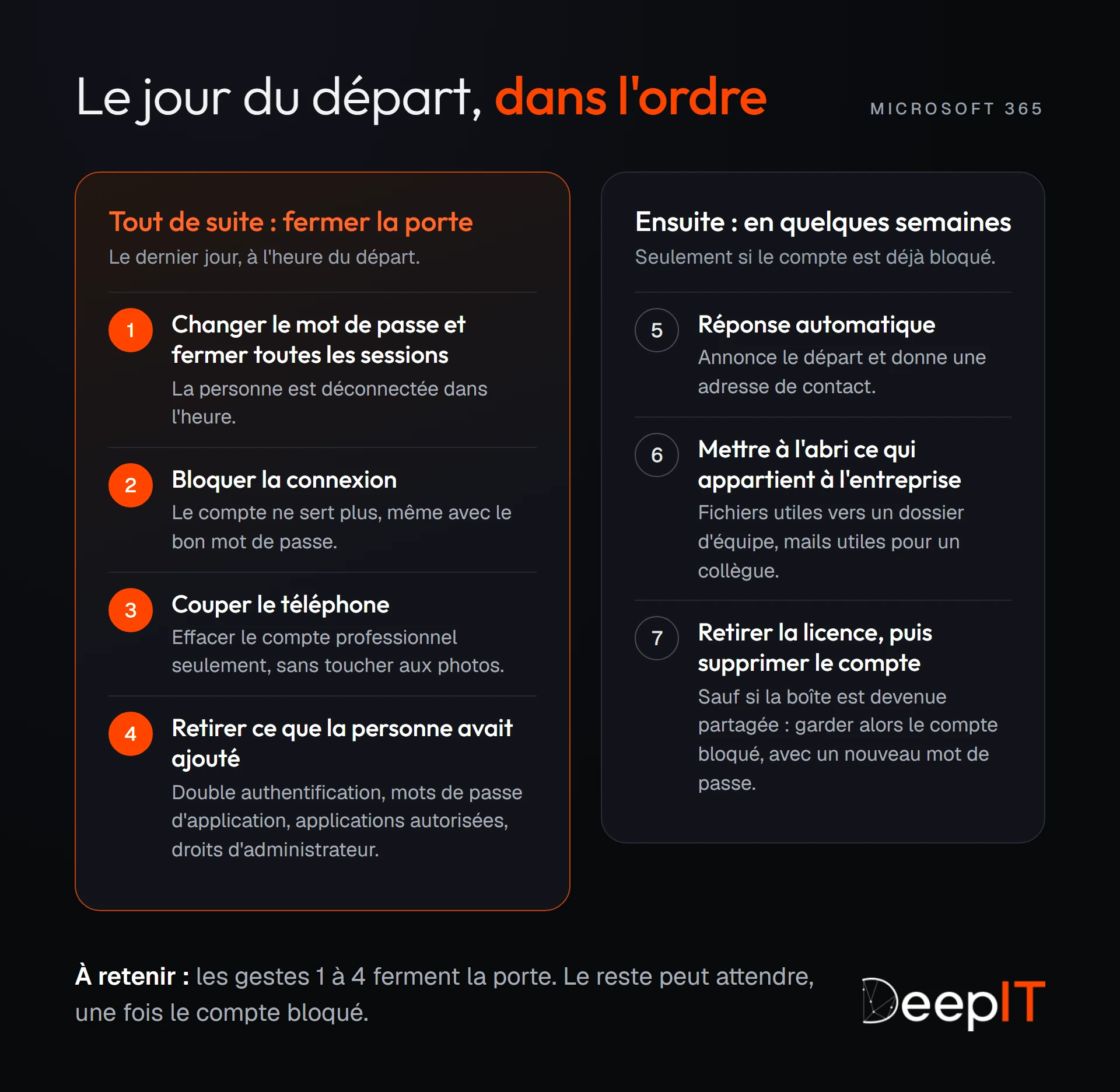 Les gestes du jour du départ, dans l'ordre. Tout de suite, pour fermer la porte : 1 changer le mot de passe et fermer les sessions, 2 bloquer la connexion, 3 couper le téléphone, 4 retirer ce que la personne avait ajouté. Ensuite, sur quelques semaines une fois le compte bloqué : 5 une réponse automatique, 6 mettre à l'abri ce qui appartient à l'entreprise, 7 retirer la licence puis supprimer le compte, sauf si la boîte est devenue partagée.