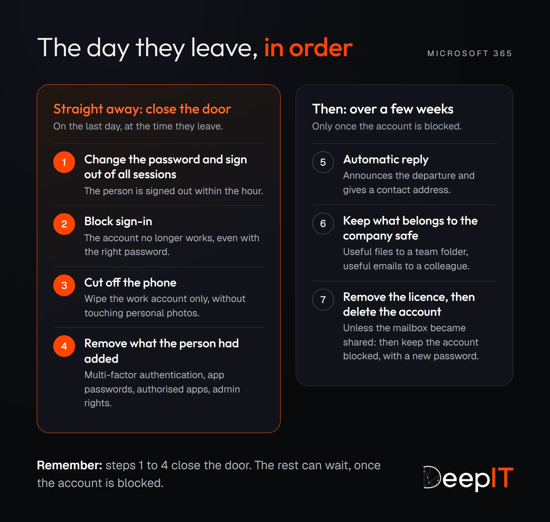 The steps on the day someone leaves, in order. Straight away, to close the door: 1 change the password and sign out of all sessions, 2 block sign-in, 3 cut off the phone, 4 remove what the person had added. Then, over a few weeks once the account is blocked: 5 an automatic reply, 6 keep what belongs to the company safe, 7 remove the licence, then delete the account, unless the mailbox has become shared.