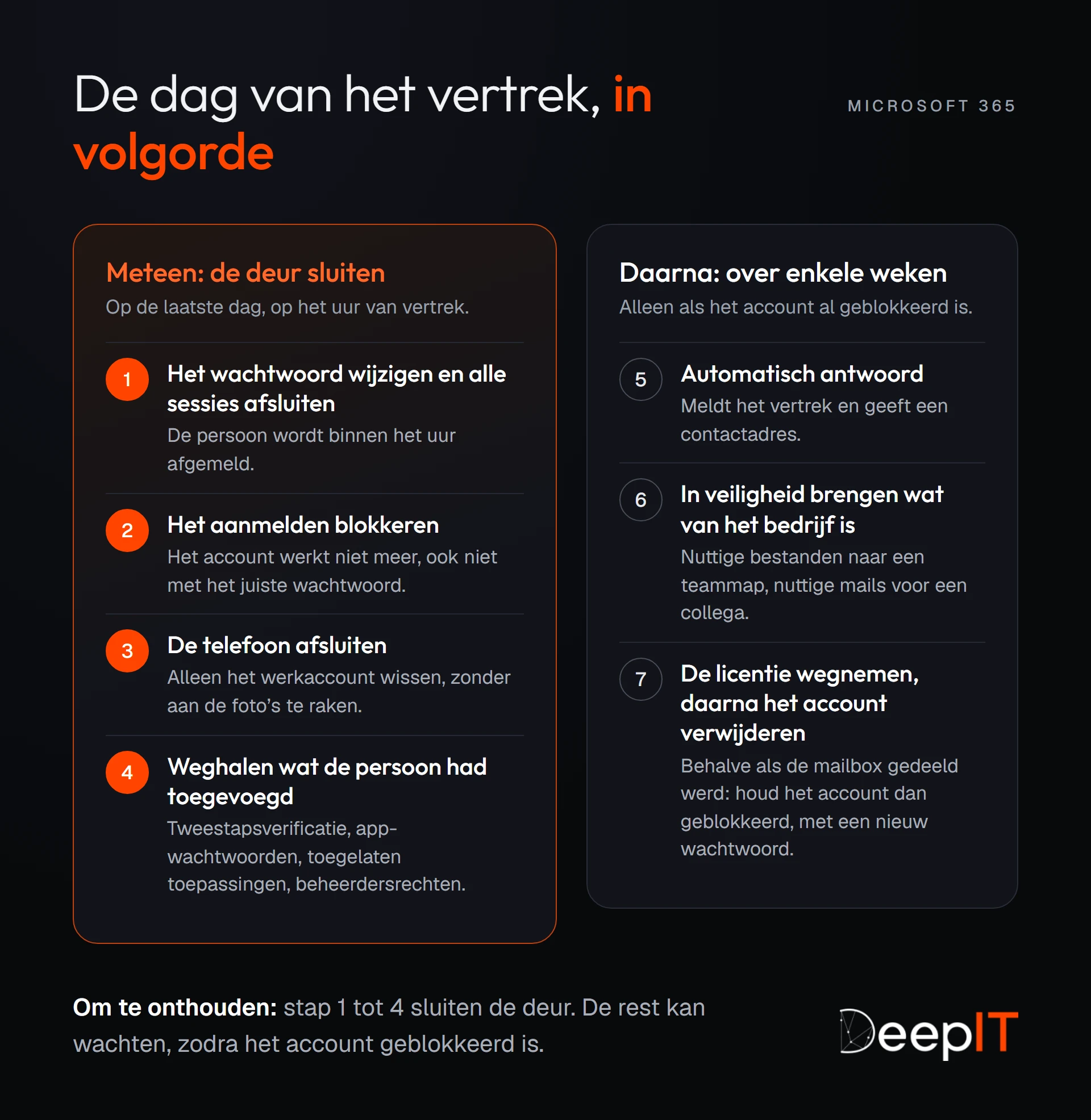 De handelingen op de dag van het vertrek, in volgorde. Meteen, om de deur te sluiten: 1 het wachtwoord wijzigen en de sessies afsluiten, 2 het aanmelden blokkeren, 3 de telefoon afsluiten, 4 weghalen wat de persoon had toegevoegd. Daarna, over enkele weken zodra het account geblokkeerd is: 5 een automatisch antwoord, 6 in veiligheid brengen wat van het bedrijf is, 7 de licentie wegnemen en daarna het account verwijderen, behalve als de mailbox een gedeelde mailbox geworden is.