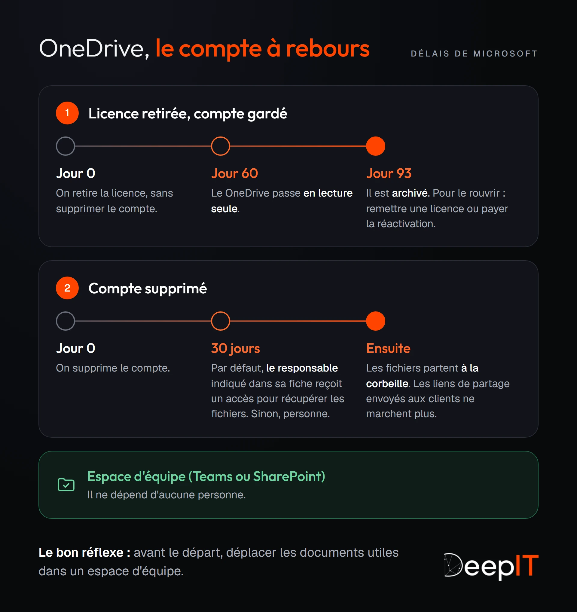 Le compte à rebours du OneDrive d'un ancien employé. Licence retirée sans supprimer le compte : lecture seule au 60e jour, archivage au 93e jour. Compte supprimé : le responsable reçoit un accès pendant 30 jours par défaut, puis les fichiers partent à la corbeille et les liens de partage ne marchent plus. Le bon réflexe : déplacer les documents utiles dans un espace d'équipe, Teams ou SharePoint.