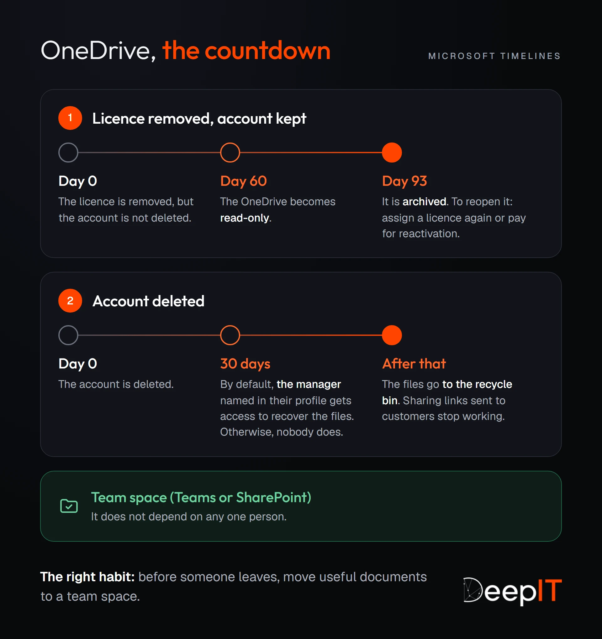 The countdown for a former employee's OneDrive. Licence removed without deleting the account: read-only on day 60, archived on day 93. Account deleted: the manager gets access for 30 days by default, then the files go to the recycle bin and sharing links stop working. The right habit: move useful documents to a team space, Teams or SharePoint.