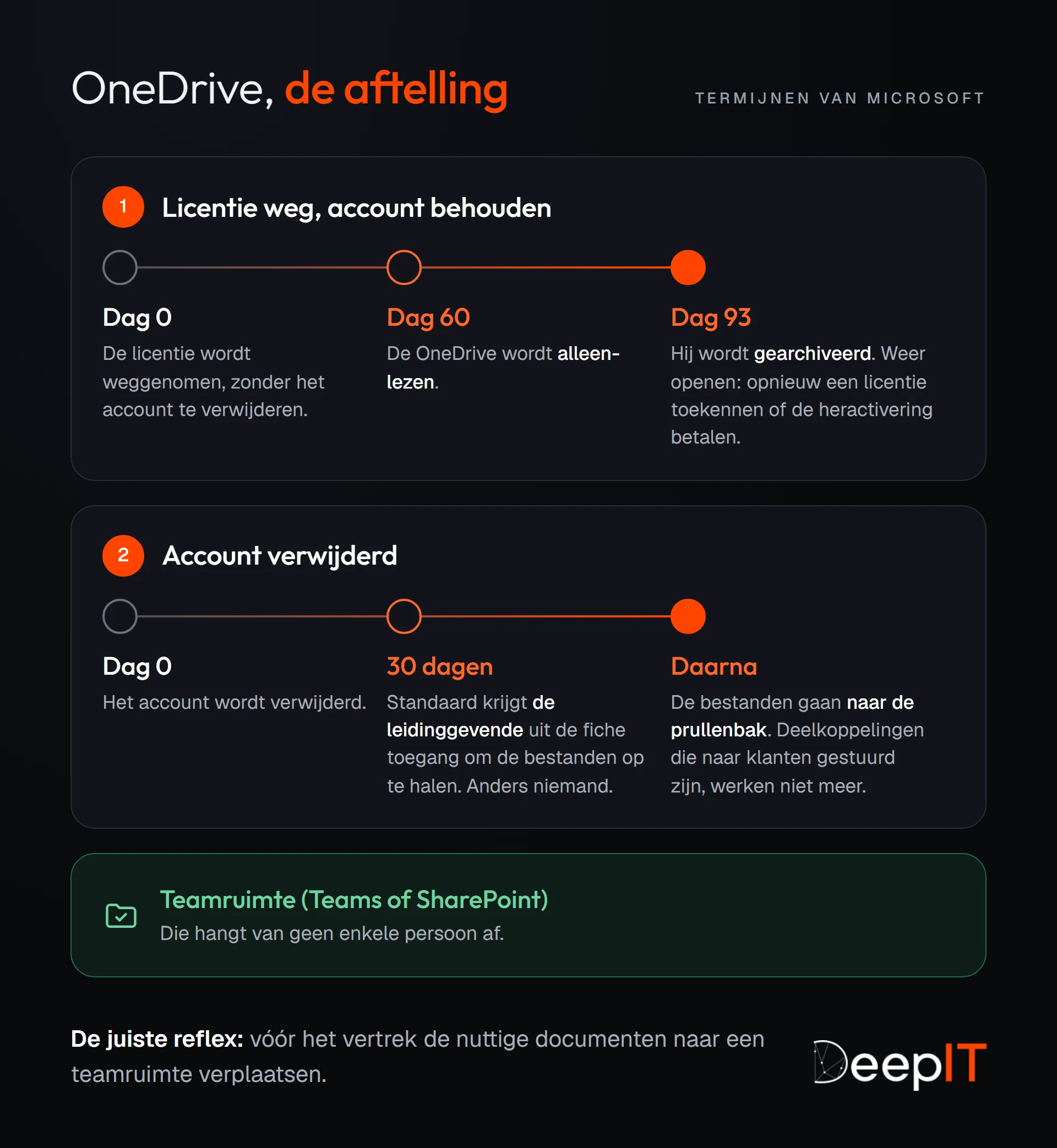 De aftelling van de OneDrive van een ex-werknemer. Licentie weggenomen zonder het account te verwijderen: alleen-lezen op dag 60, gearchiveerd op dag 93. Account verwijderd: de leidinggevende krijgt standaard 30 dagen toegang, daarna gaan de bestanden naar de prullenbak en werken de deelkoppelingen niet meer. De juiste reflex: de nuttige documenten verplaatsen naar een teamruimte, Teams of SharePoint.