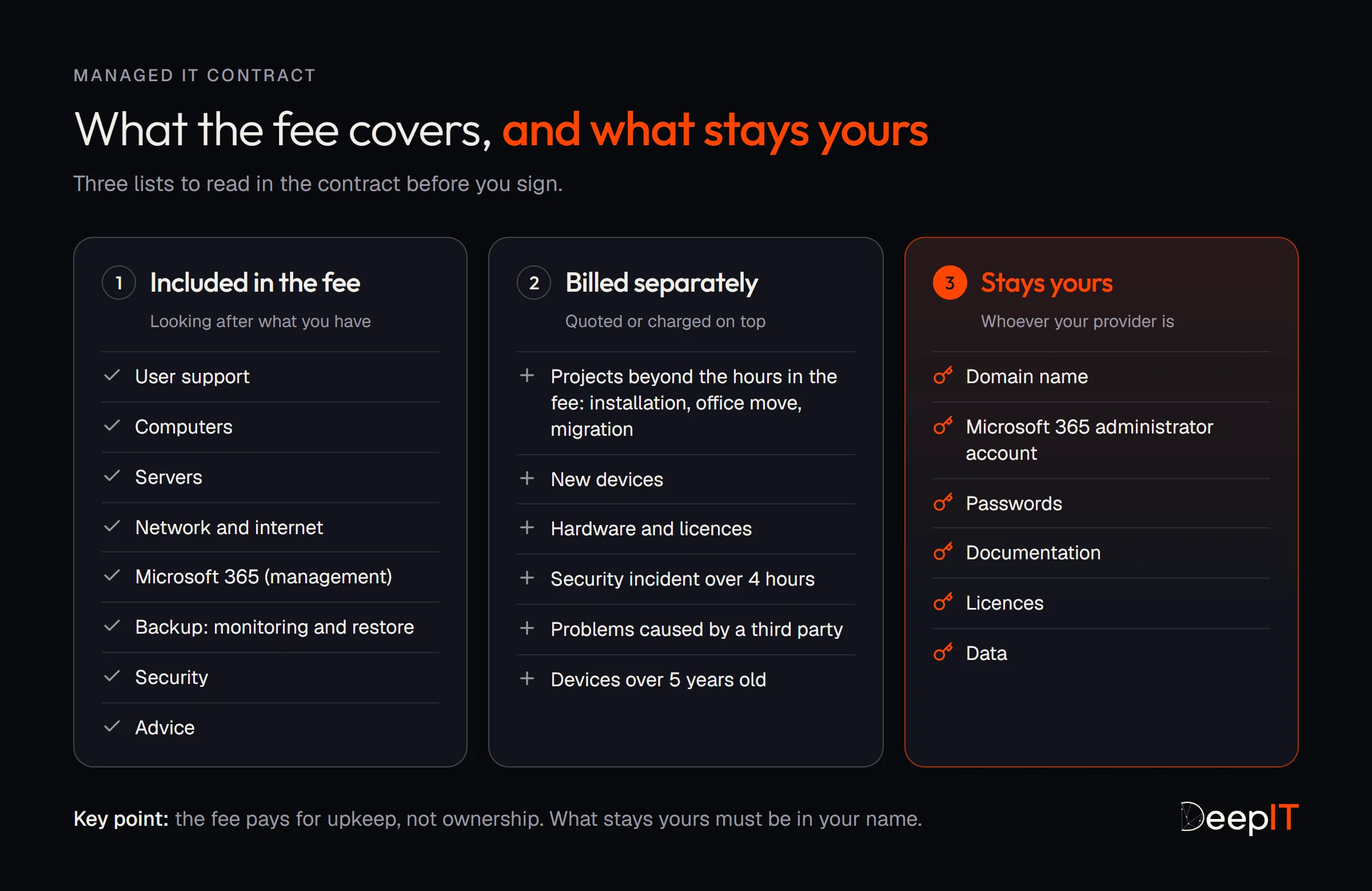 What the fee covers, and what stays yours. 1, included in the fee: user support, computers, servers, network and internet, Microsoft 365 (management), backup (monitoring and restore), security, advice. 2, billed separately: projects beyond the hours in the fee (installation, office move, migration), new devices, hardware and licences, a security incident over 4 hours, problems caused by a third party, devices over 5 years old. 3, stays yours, whoever your provider is: domain name, Microsoft 365 administrator account, passwords, documentation, licences, data.