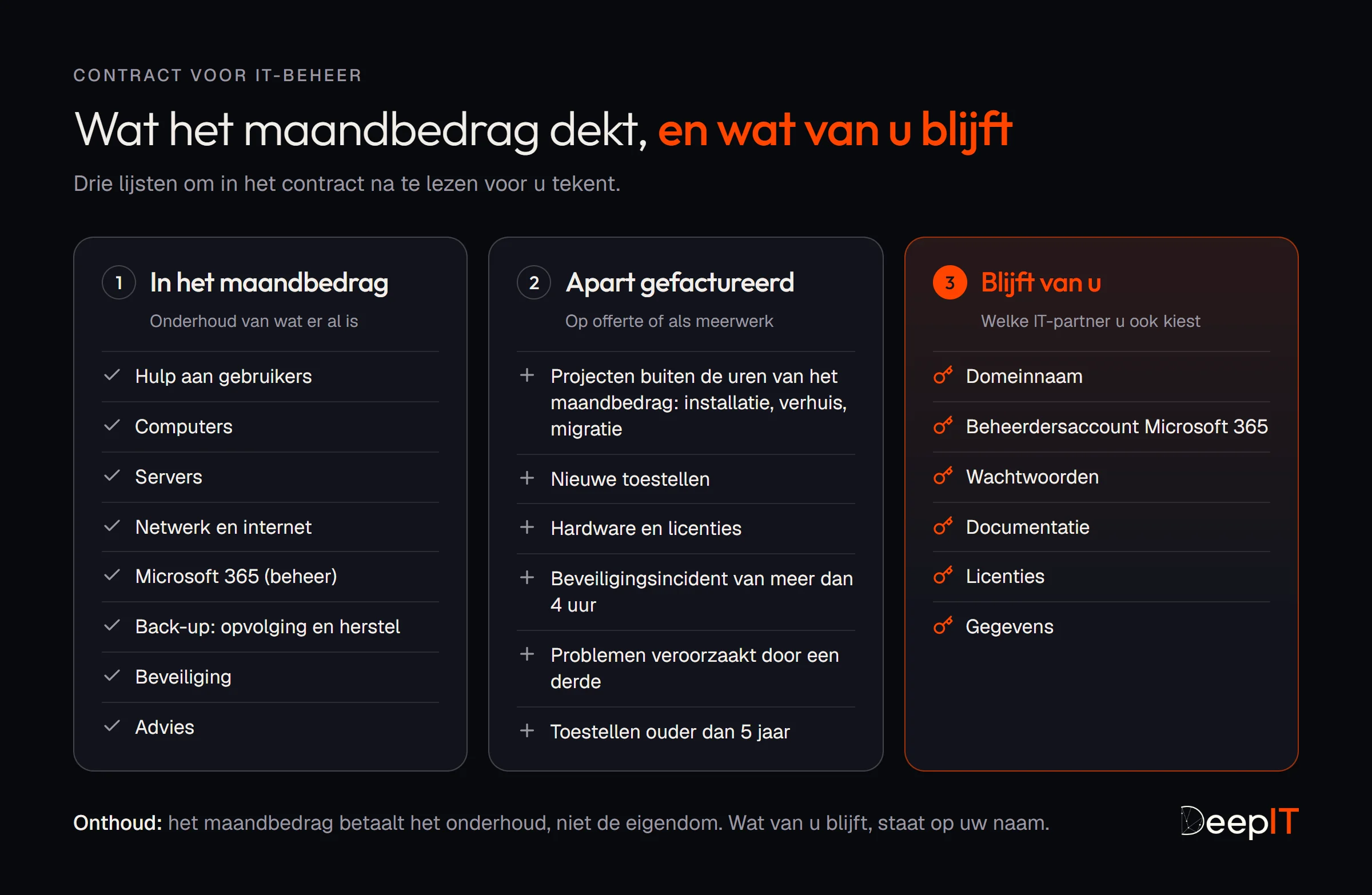 Wat het maandbedrag dekt, en wat van u blijft. 1, in het maandbedrag: hulp aan gebruikers, computers, servers, netwerk en internet, Microsoft 365 (beheer), back-up (opvolging en herstel), beveiliging, advies. 2, apart gefactureerd: projecten buiten de uren van het maandbedrag (installatie, verhuis, migratie), nieuwe toestellen, hardware en licenties, een beveiligingsincident van meer dan 4 uur, problemen veroorzaakt door een derde, toestellen ouder dan 5 jaar. 3, blijft van u, welke IT-partner u ook kiest: domeinnaam, beheerdersaccount Microsoft 365, wachtwoorden, documentatie, licenties, gegevens.