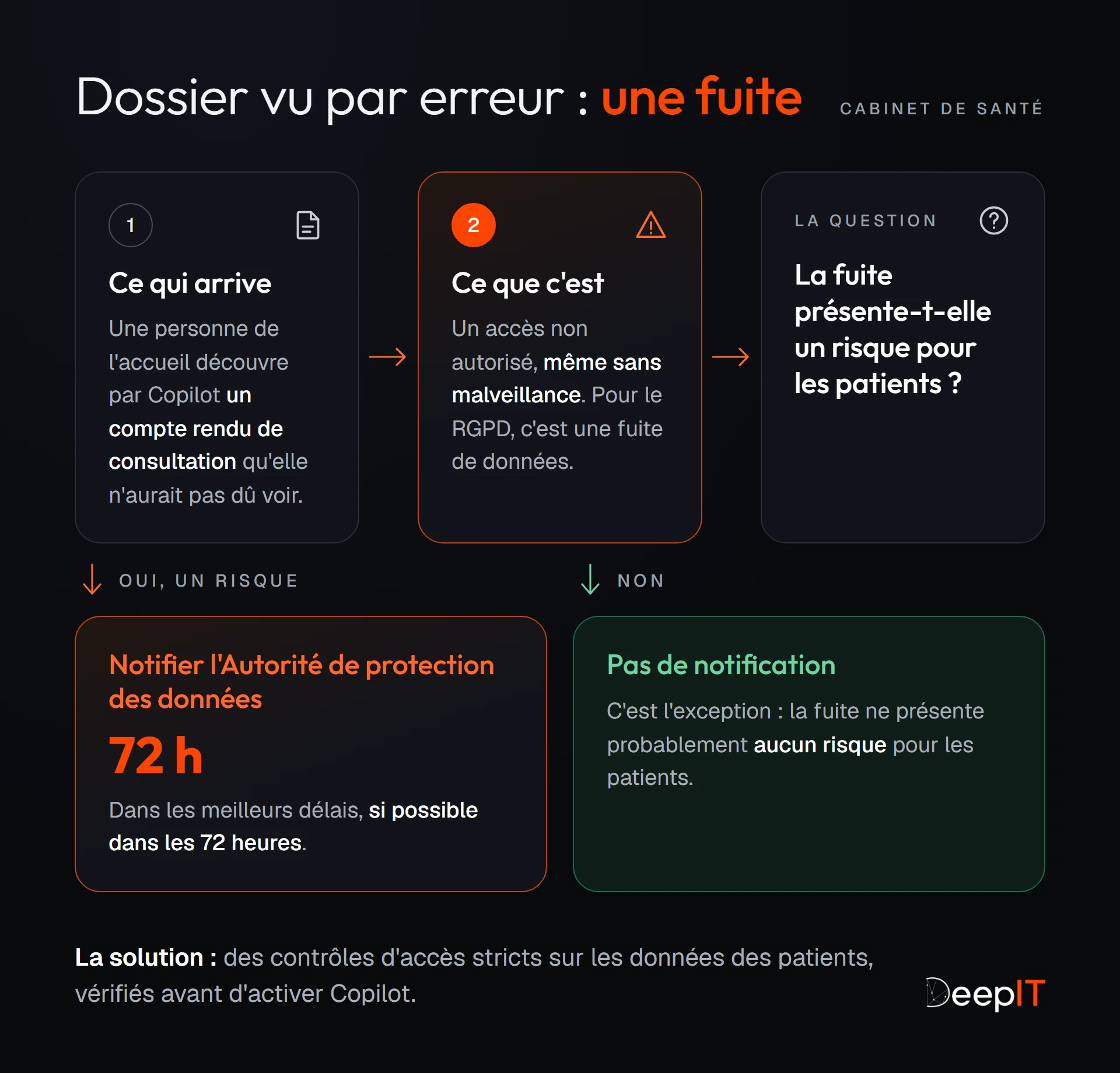 Schéma de décision : une personne de l'accueil voit par Copilot un compte rendu de consultation, c'est une fuite de données ; s'il y a un risque pour les patients, on notifie l'Autorité de protection des données si possible dans les 72 heures, sinon pas de notification.