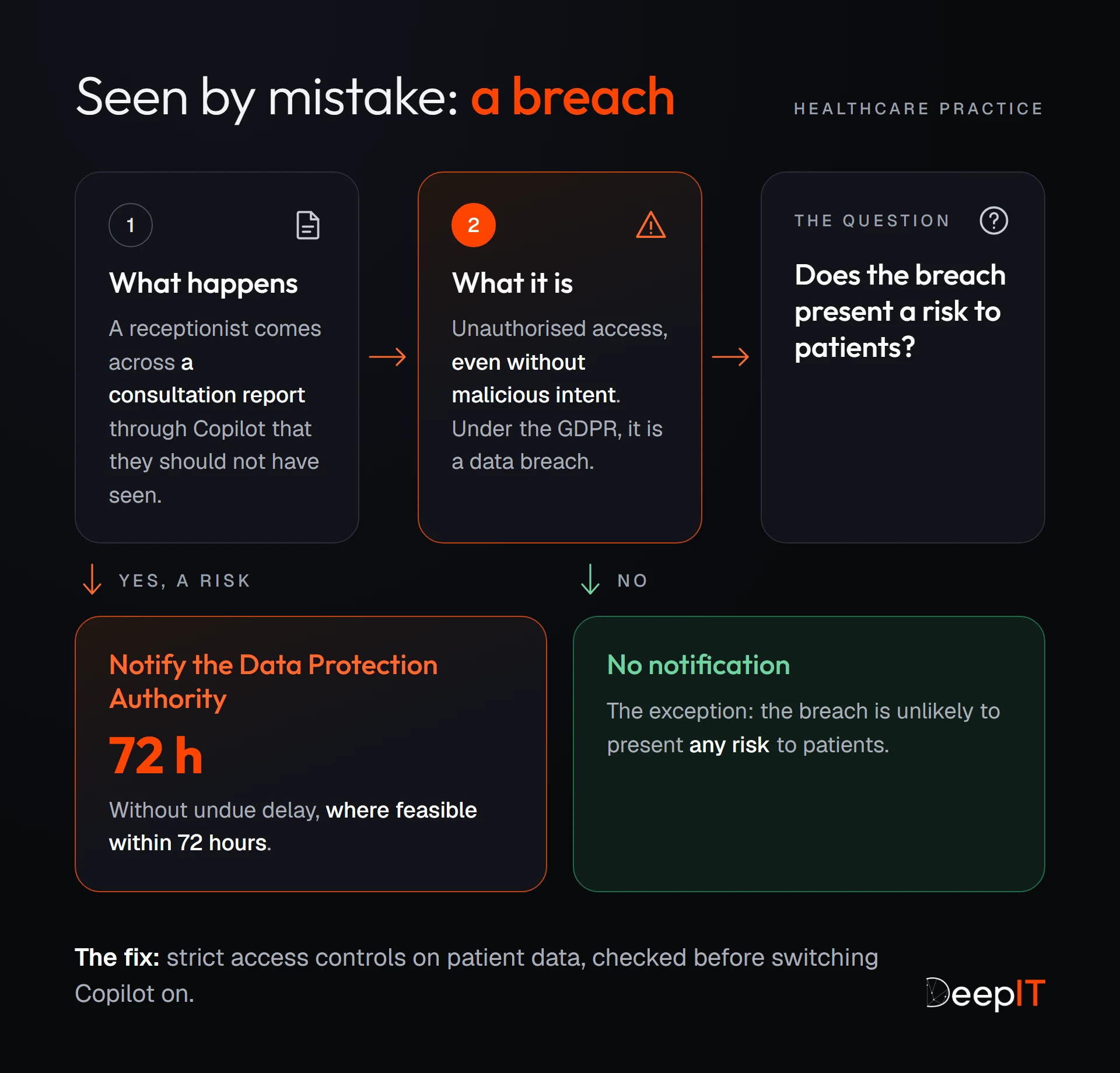 Decision diagram: a receptionist sees a consultation report through Copilot, which is a data breach; if there is a risk to patients, you notify the Data Protection Authority, where feasible within 72 hours; if not, no notification.