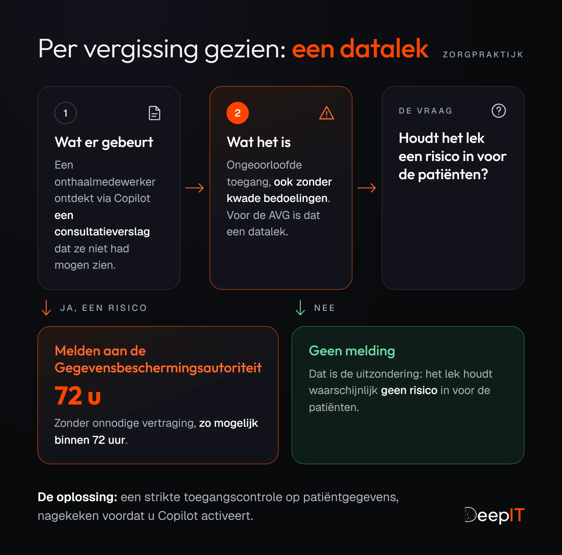 Beslissingsschema: een onthaalmedewerker ziet via Copilot een consultatieverslag, dat is een datalek; is er een risico voor de patiënten, dan meldt u het aan de Gegevensbeschermingsautoriteit, zo mogelijk binnen 72 uur, anders geen melding.