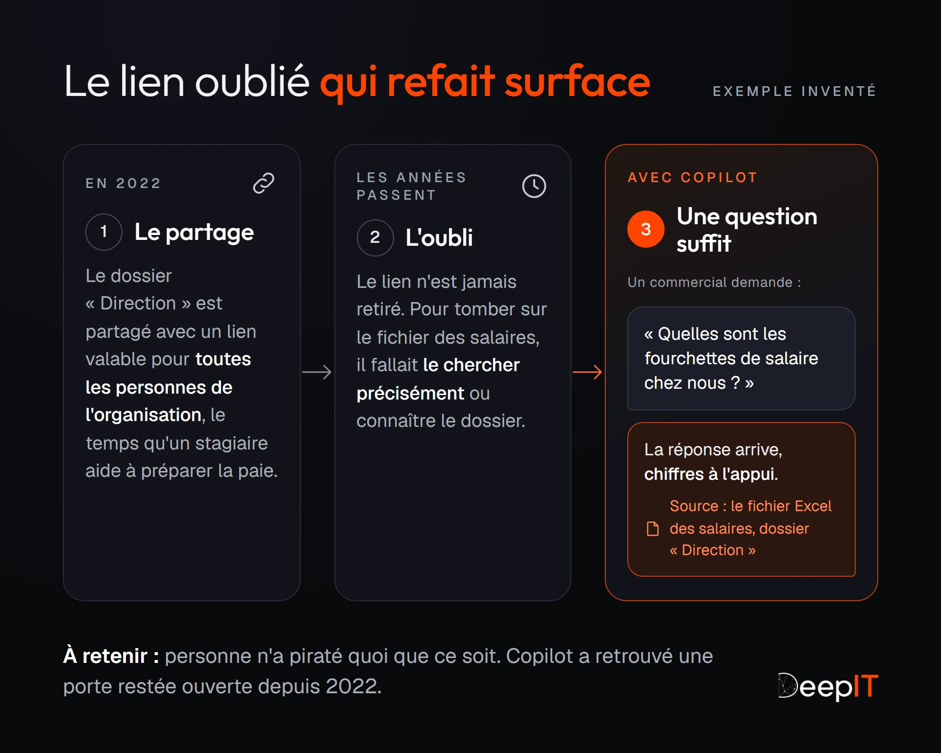 Schéma en trois étapes : en 2022, le dossier « Direction » est partagé avec toute l'organisation pour un stagiaire ; le lien n'est jamais retiré ; avec Copilot, un commercial demande les fourchettes de salaire et obtient les chiffres, avec le fichier des salaires en source.