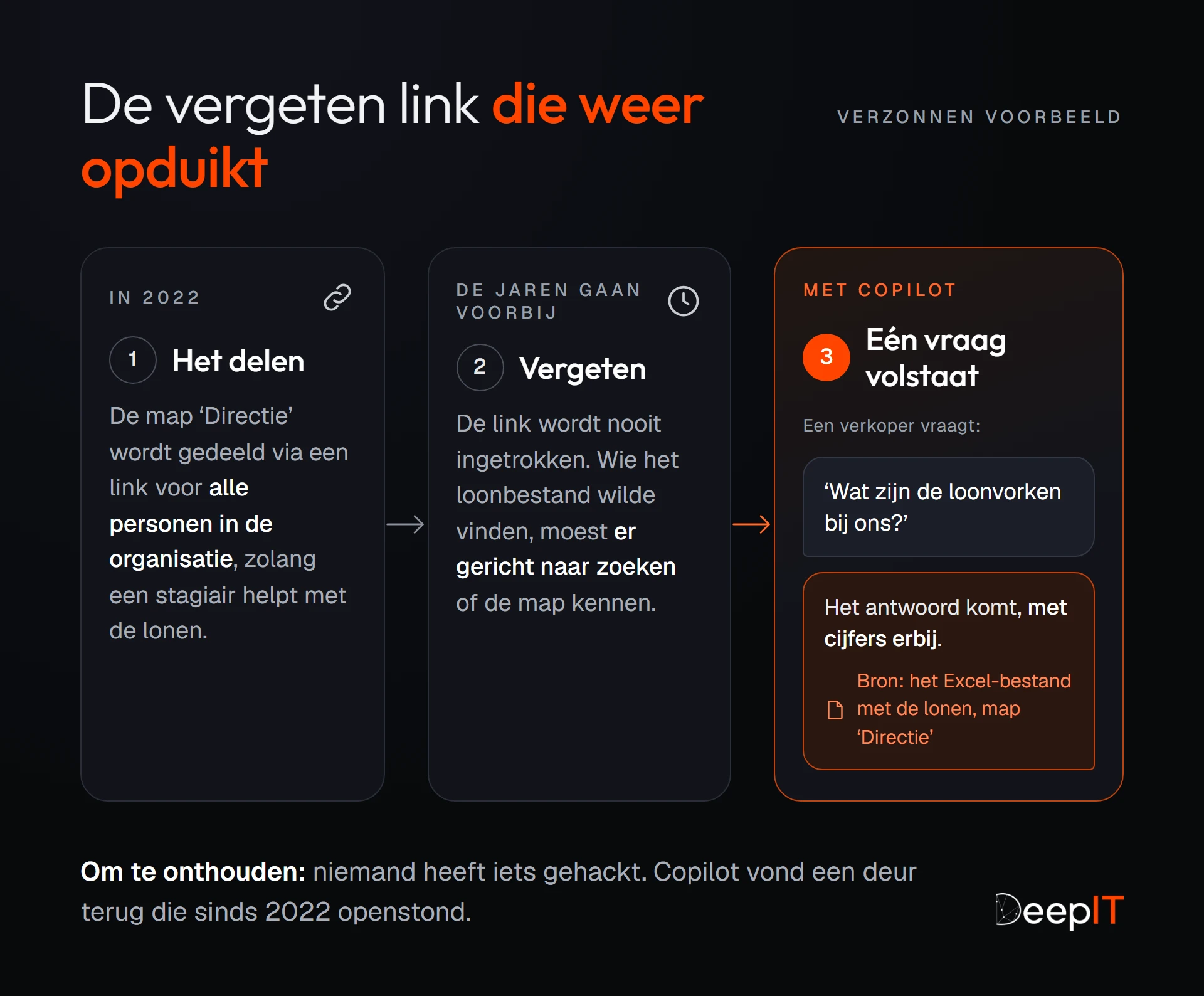 Schema in drie stappen: in 2022 wordt de map ‘Directie’ voor een stagiair gedeeld met de hele organisatie; de link wordt nooit ingetrokken; met Copilot vraagt een verkoper naar de loonvorken en krijgt hij de cijfers, met het loonbestand als bron.