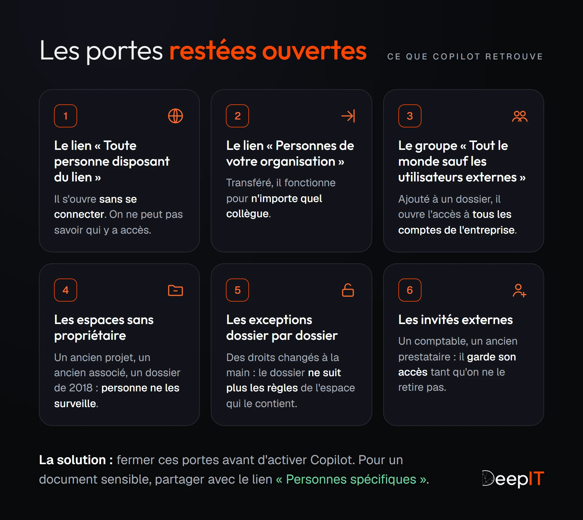 Les six portes restées ouvertes que Copilot retrouve : liens « Toute personne disposant du lien », liens « Personnes de votre organisation », groupe « Tout le monde sauf les utilisateurs externes », espaces sans propriétaire, exceptions dossier par dossier et invités externes.