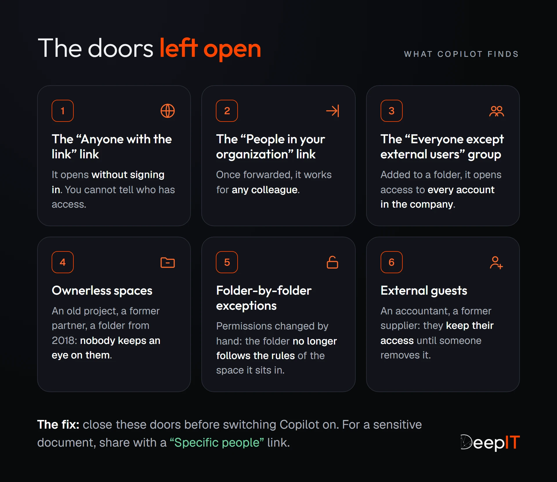 The six doors left open that Copilot finds: “Anyone with the link” links, “People in your organization” links, the “Everyone except external users” group, ownerless spaces, folder-by-folder exceptions and external guests.