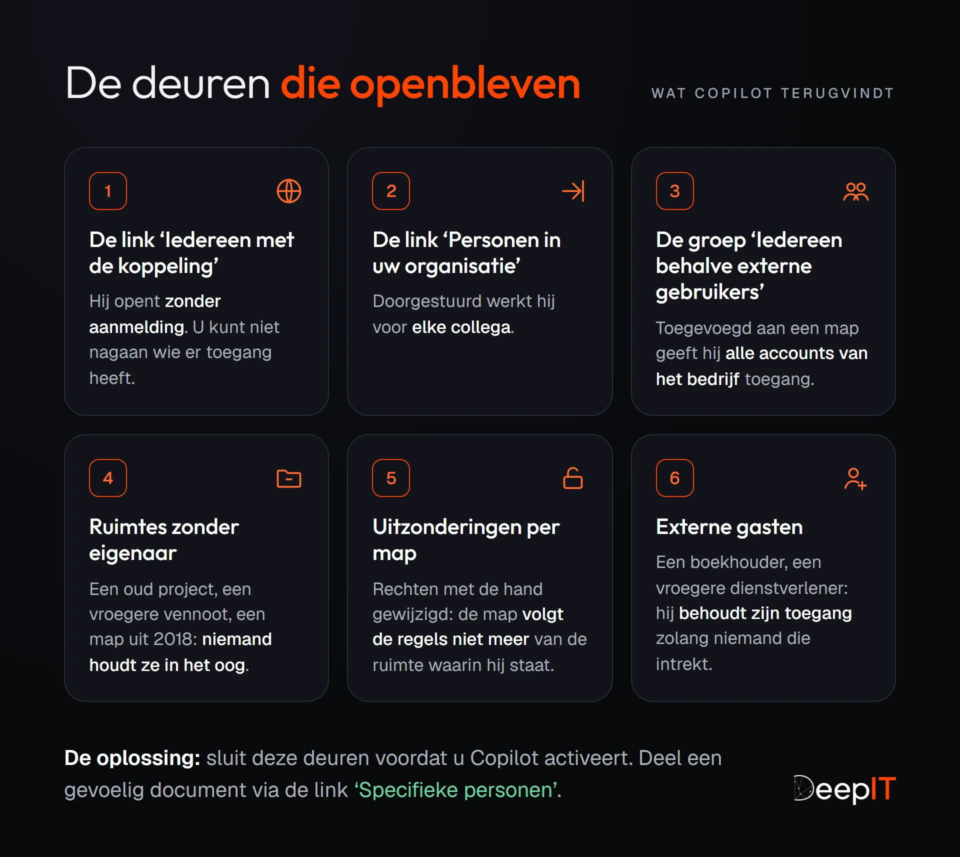 De zes deuren die openbleven en die Copilot terugvindt: links ‘Iedereen met de koppeling’, links ‘Personen in uw organisatie’, de groep ‘Iedereen behalve externe gebruikers’, ruimtes zonder eigenaar, uitzonderingen per map en externe gasten.
