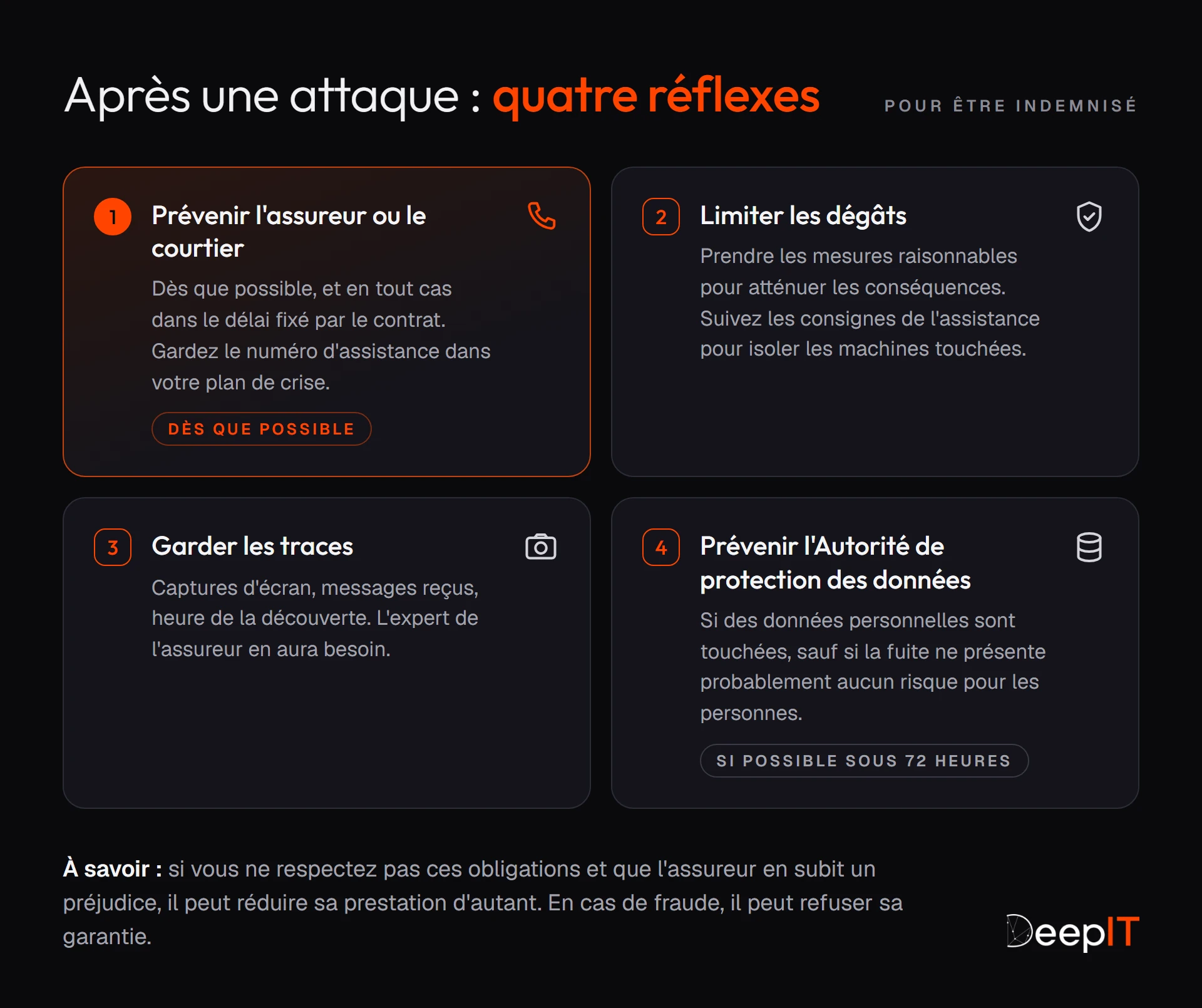 Après une attaque, quatre réflexes pour être indemnisé : prévenir l'assureur ou le courtier dès que possible, limiter les dégâts, garder les traces, et prévenir l'Autorité de protection des données si possible sous 72 heures si des données personnelles sont touchées.